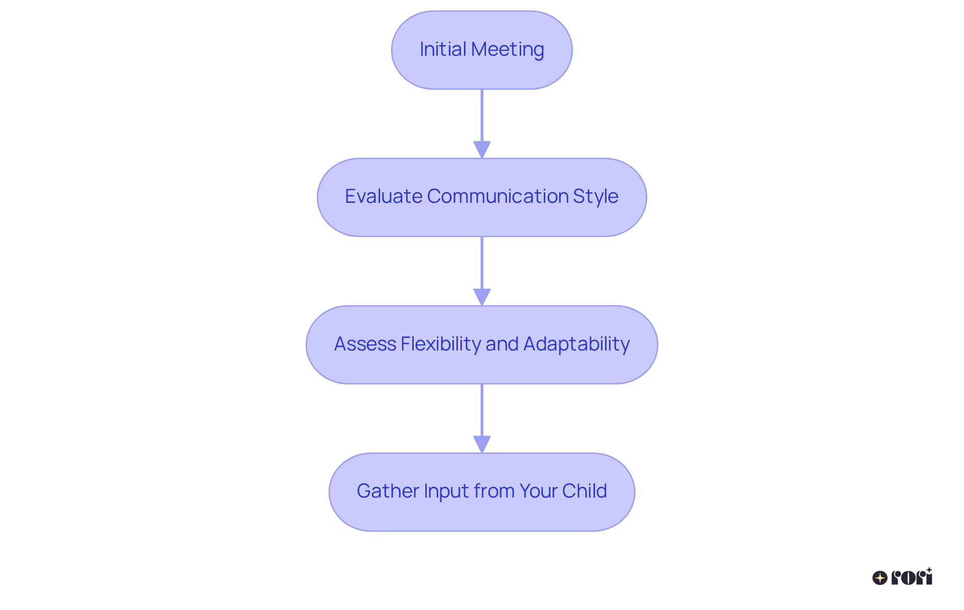 Each box represents a step in the process of evaluating how well the ABA specialist connects with your child. Follow the arrows to understand how each step builds on the previous one, leading to a better understanding of compatibility.