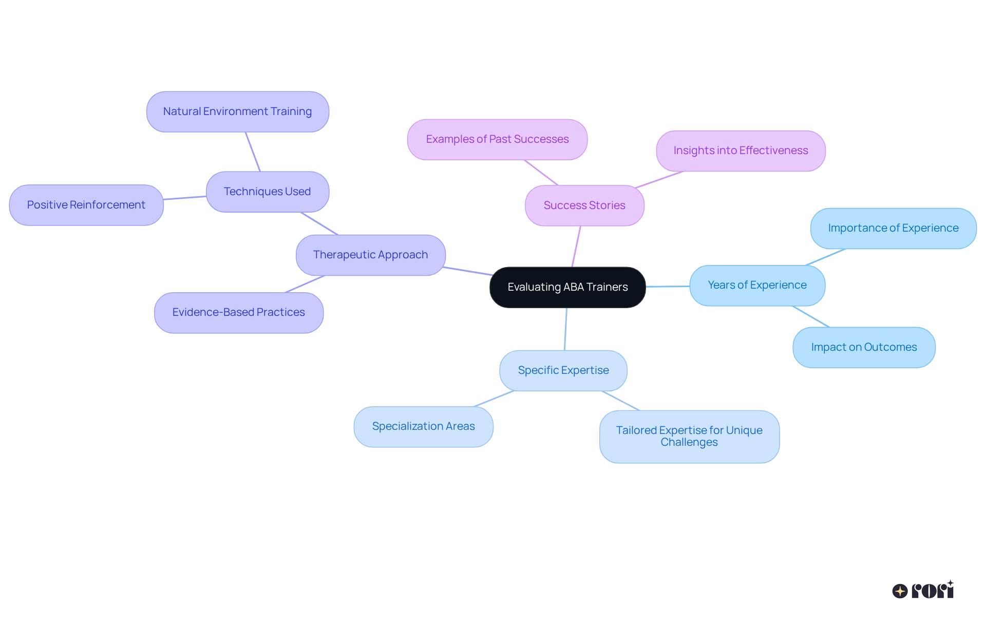 The central node represents the main focus: evaluating trainers. Each branch indicates a key criterion to consider, helping you visualize what to look for in a trainer's qualifications and methods.