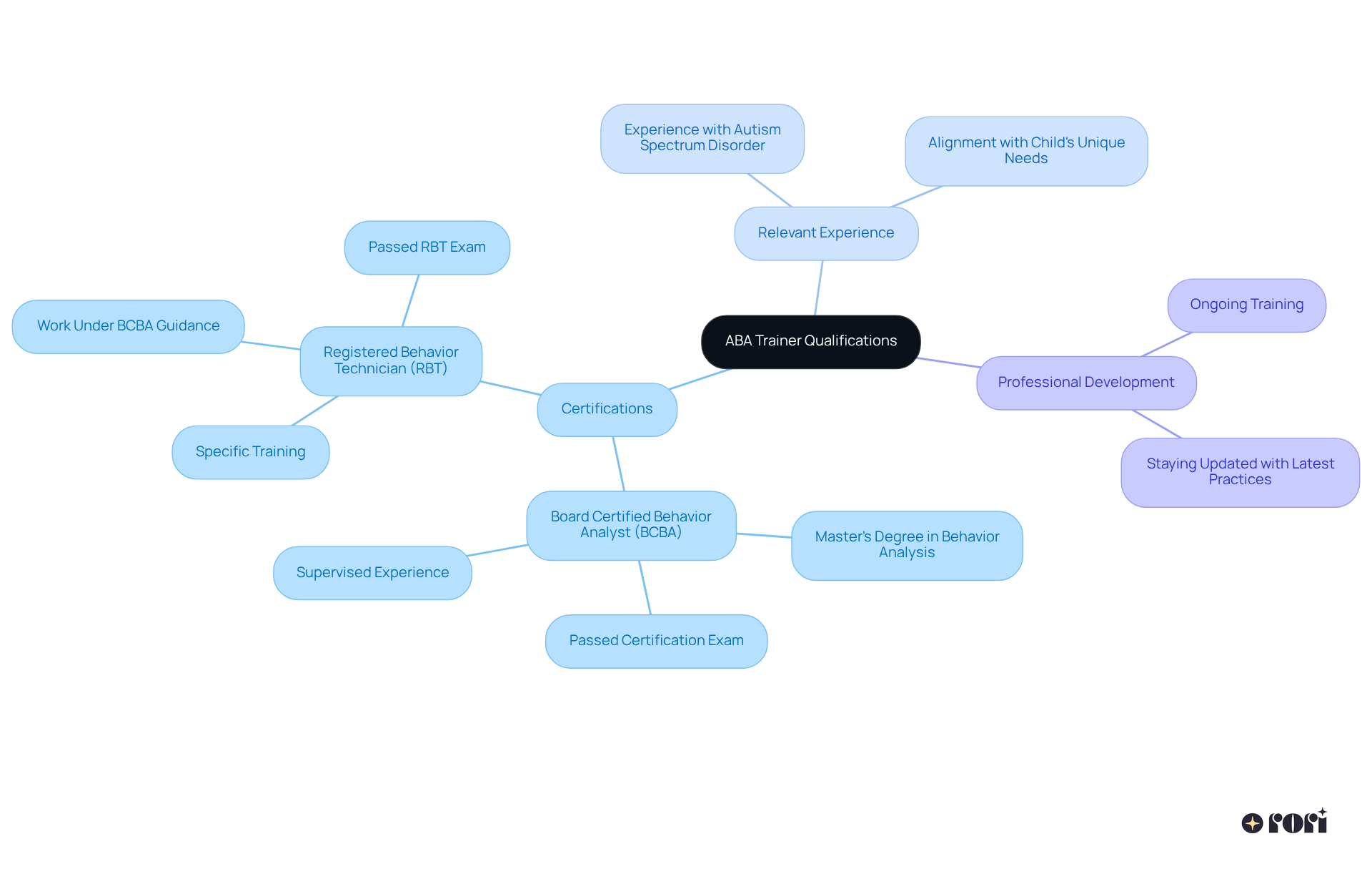 Start in the center with the overall qualifications needed for ABA trainers. Each branch shows a different aspect, like certifications or experience, and further details about each qualification are found in the sub-branches.