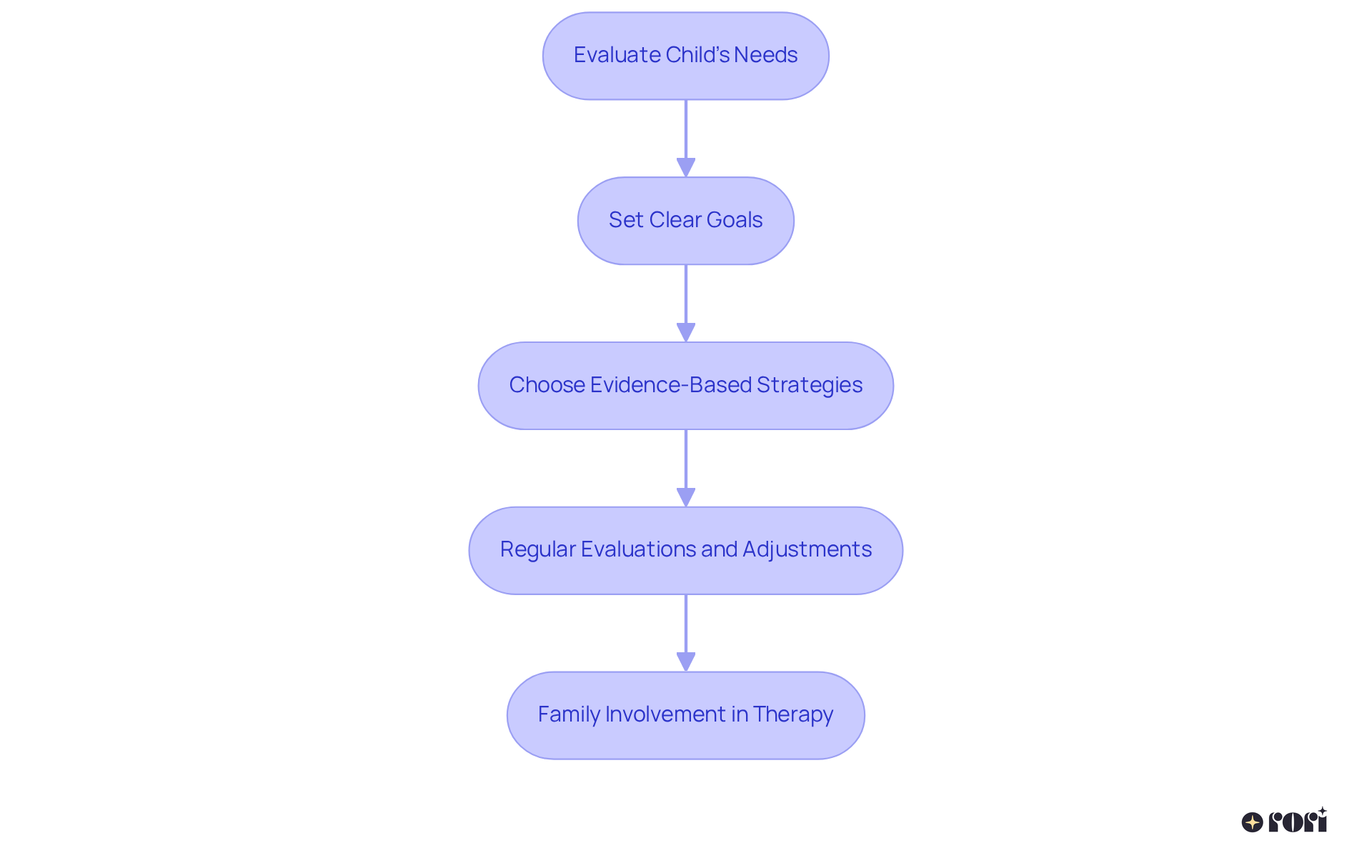 Each box represents a crucial step in developing an intervention plan for your child. Follow the arrows to understand how each step builds upon the previous one, leading to a comprehensive and effective approach.