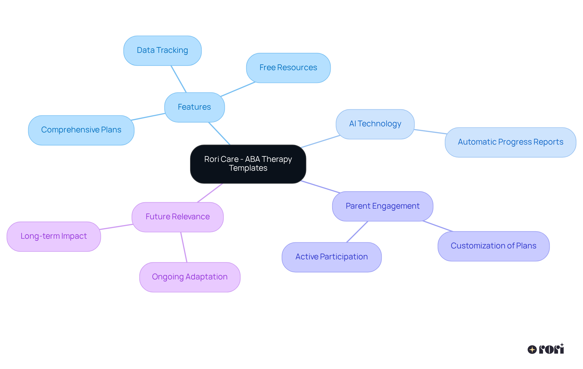 Start at the center with Rori Care's main offering, and follow the branches to explore the features and benefits of the templates. Each branch represents a key aspect, helping you understand how they work together to support autism interventions.