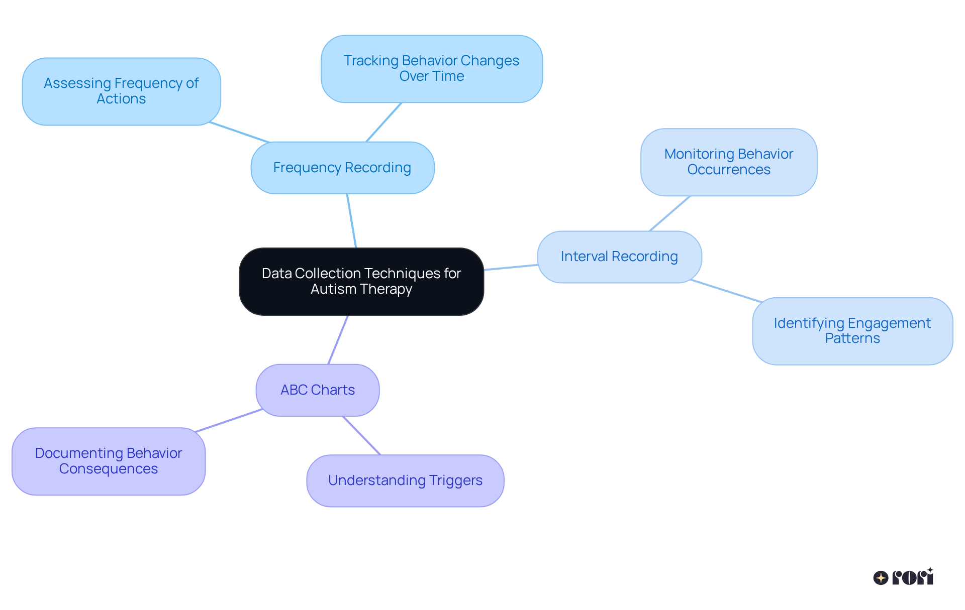 Start at the center with the main topic, then explore each technique and its role in improving autism treatment plans. Each branch reveals how specific methods contribute to understanding and improving behavior.