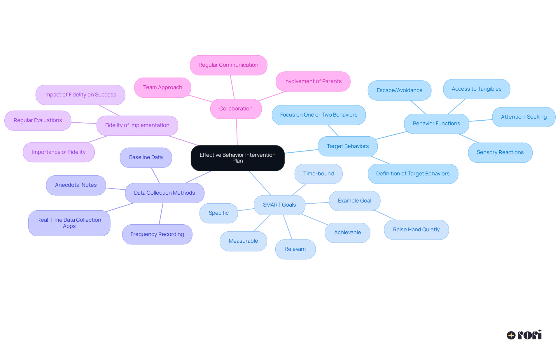 Start in the center with the main idea of a Behavior Intervention Plan, and explore the branches to see key components and their connections. Each branch shows a different aspect of the plan, helping you understand how they all work together.