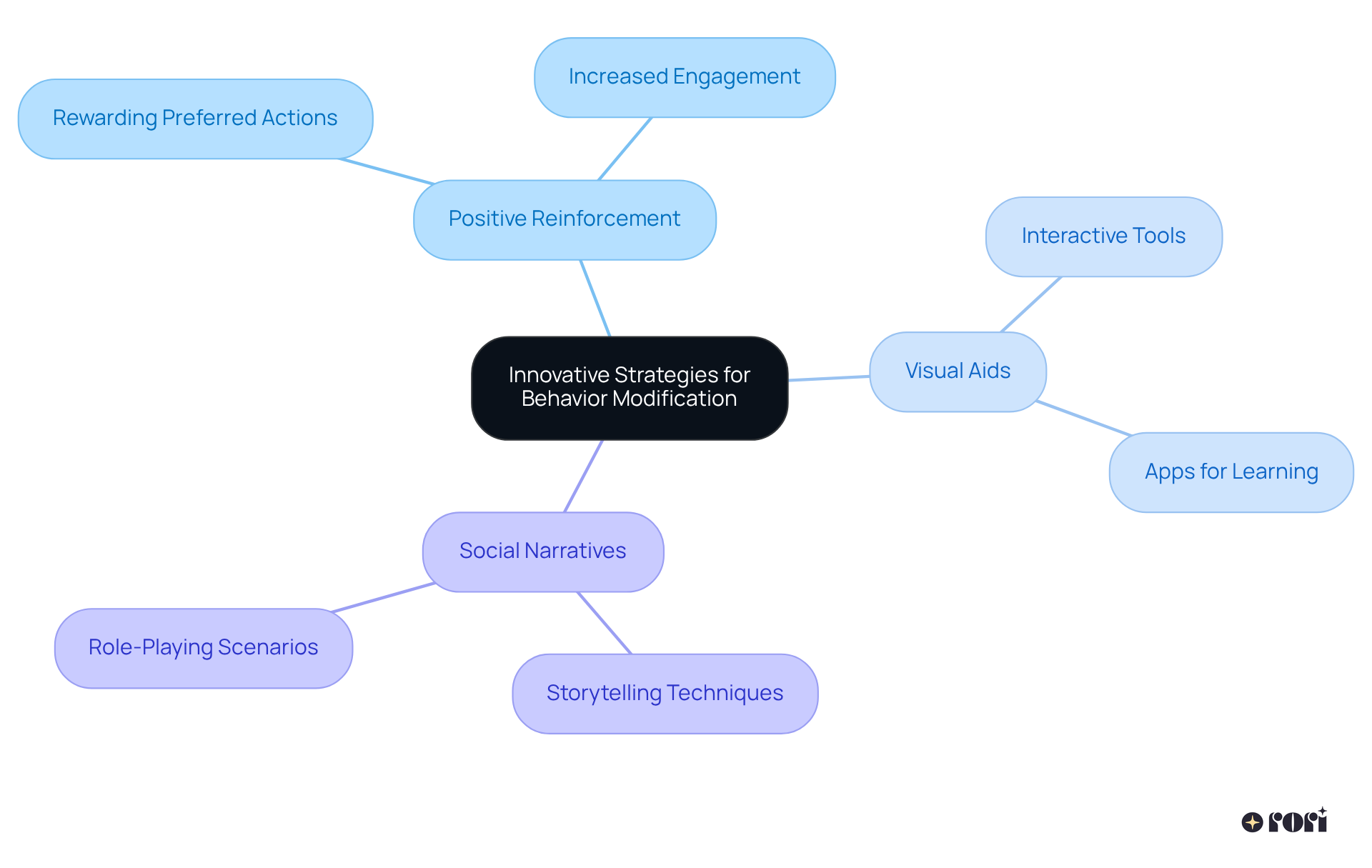 This mindmap shows how different strategies help improve support for individuals with autism. Each branch represents a method, and the sub-branches explain how they contribute to behavior change and engagement.