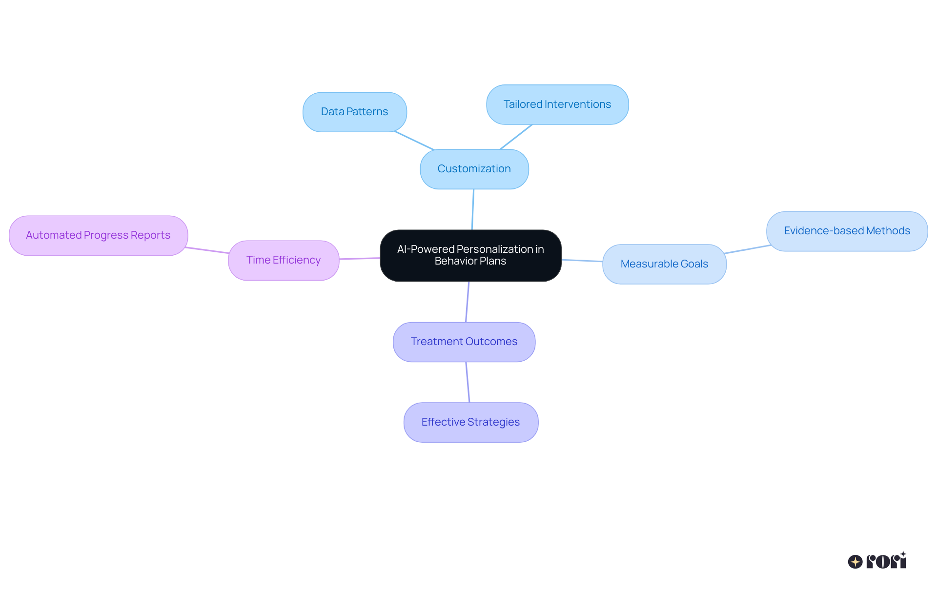 The central node represents the main theme, while the branches highlight key components of how AI is transforming behavior plans. Follow the branches to explore each aspect of this innovative approach.
