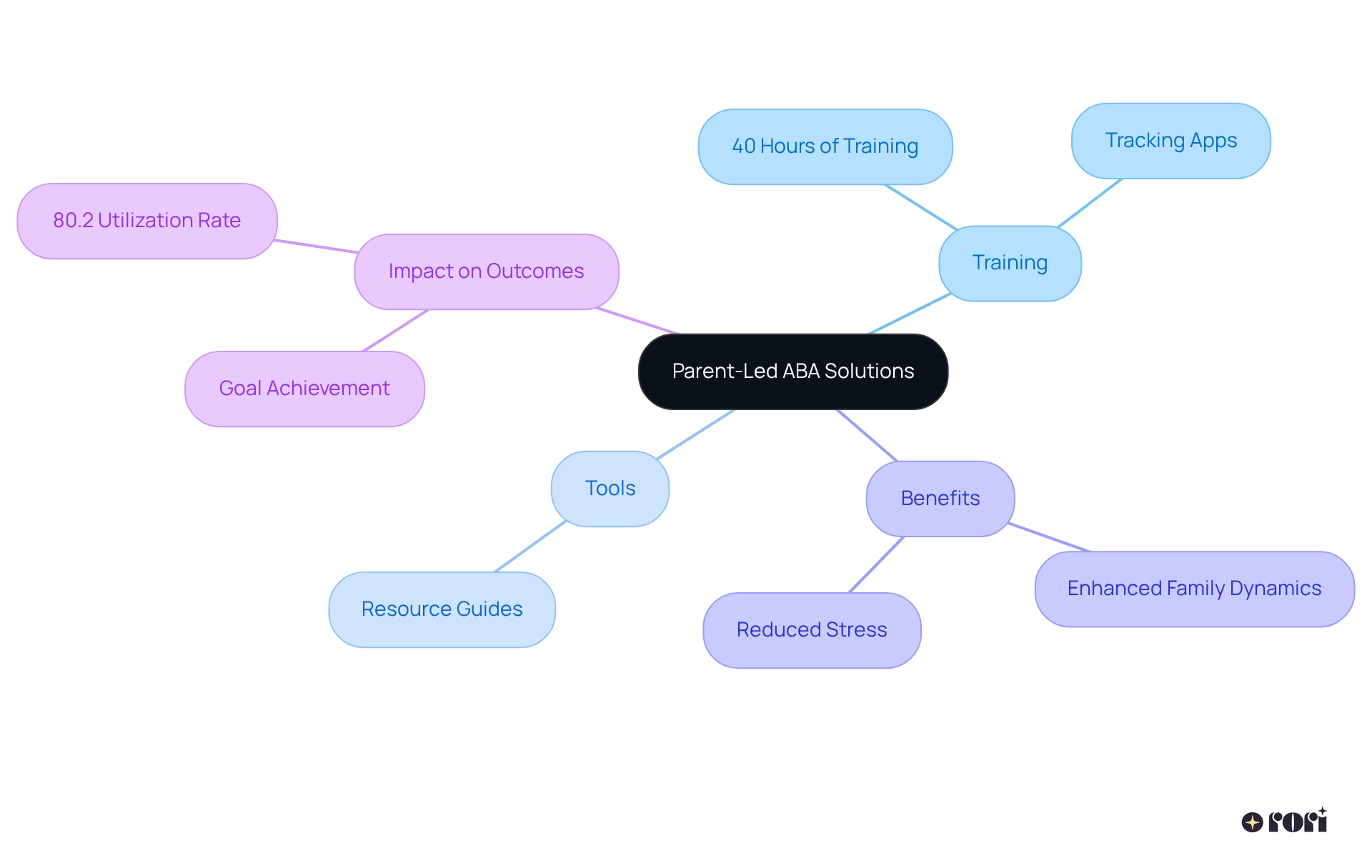 The central node represents the concept of parent-led ABA solutions. Branches show key areas of focus, and sub-branches provide specific details. The colors help distinguish between different categories, making it easier to follow.