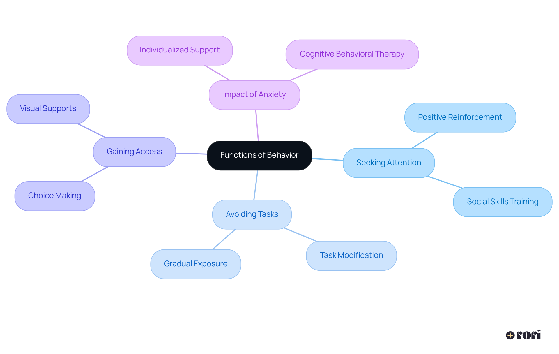 The central idea represents the importance of understanding behavior functions. Each branch explores specific behaviors and their roles, while sub-branches suggest strategies to support individuals based on their unique needs.