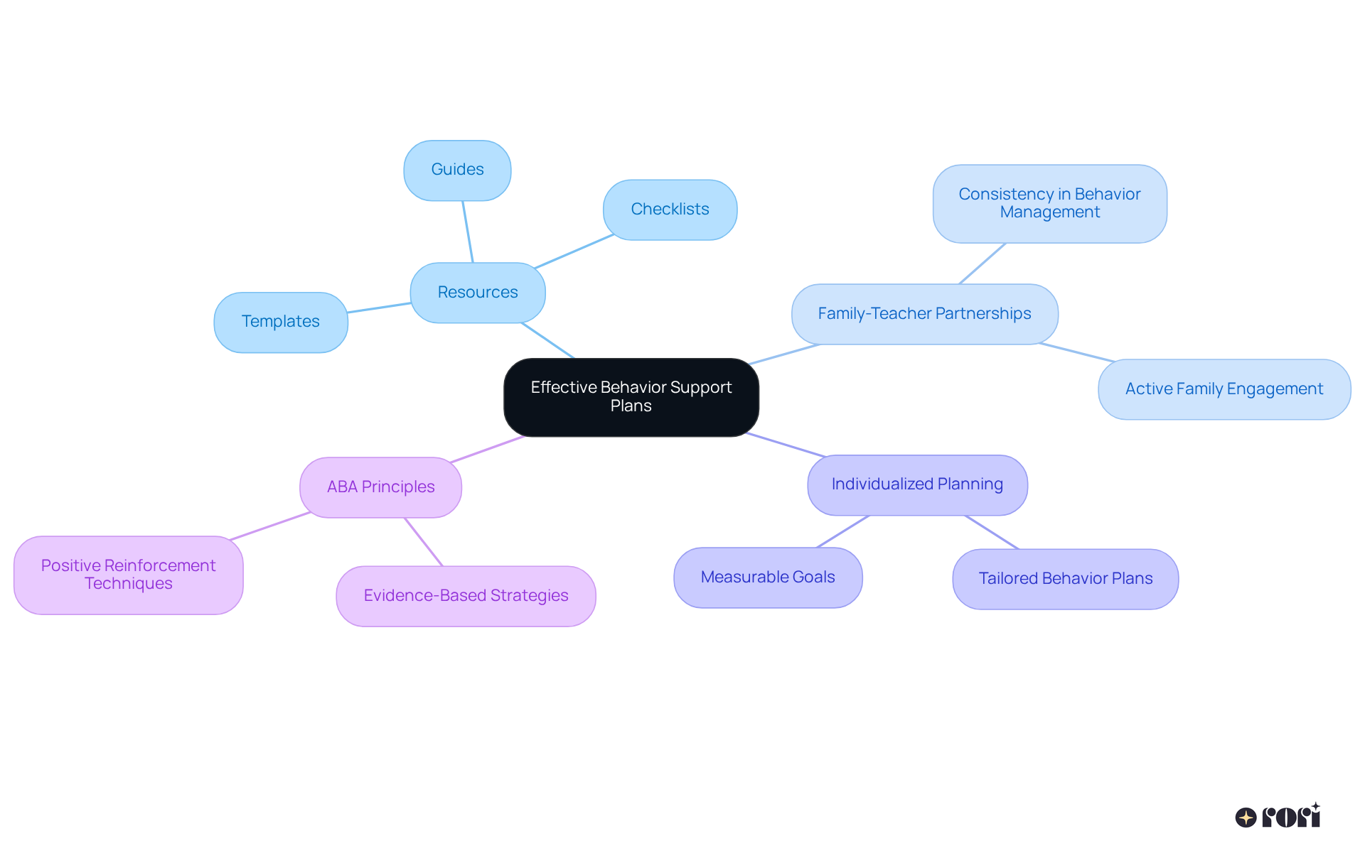 The center shows the main topic, and each branch represents an important aspect of behavior support plans. Follow the branches to explore specific resources and strategies that can help educators and families work together effectively.