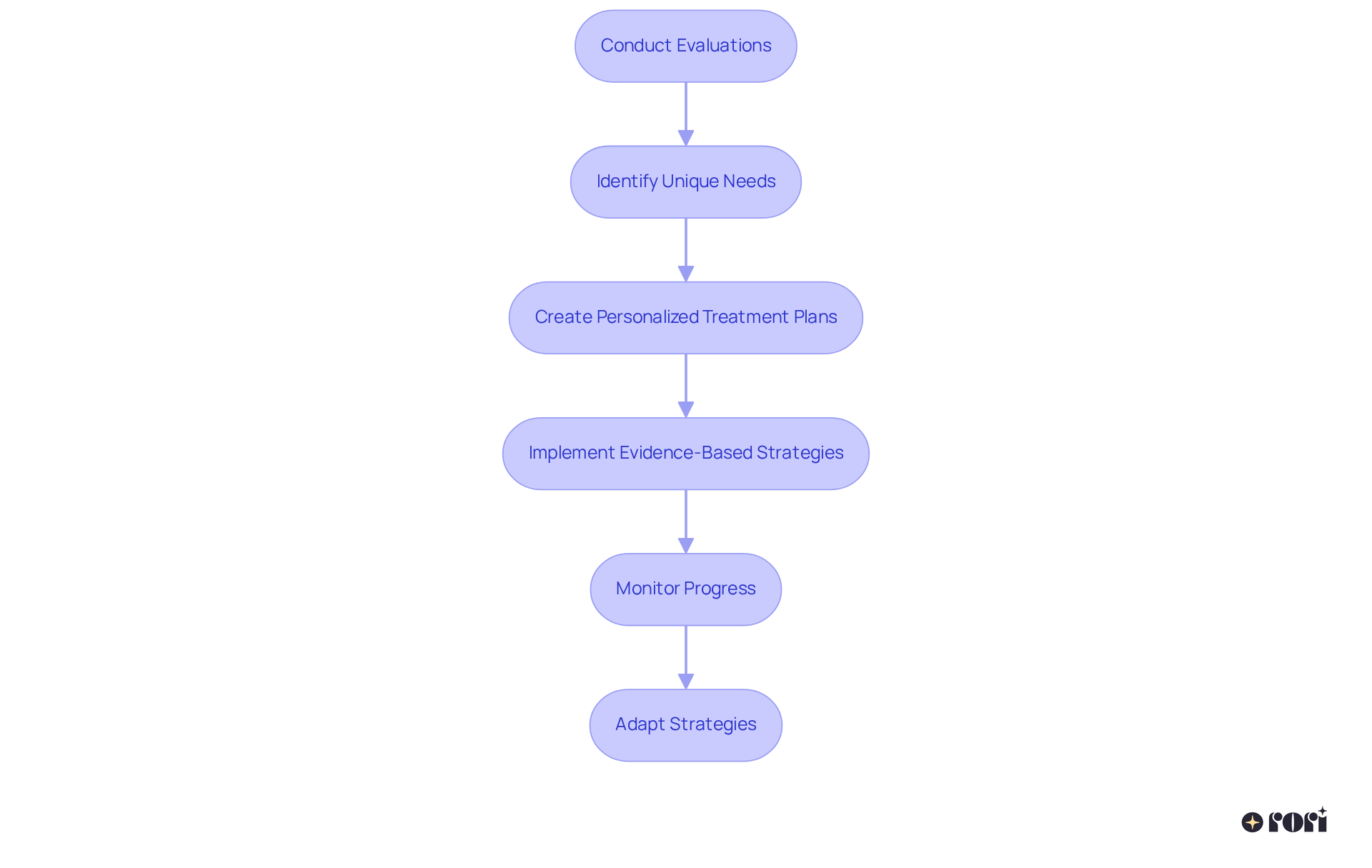 This flowchart outlines the steps in creating personalized ABA therapy plans. Each box represents a key stage, showing how evaluations lead to tailored treatment and ongoing adaptations to enhance children's development.