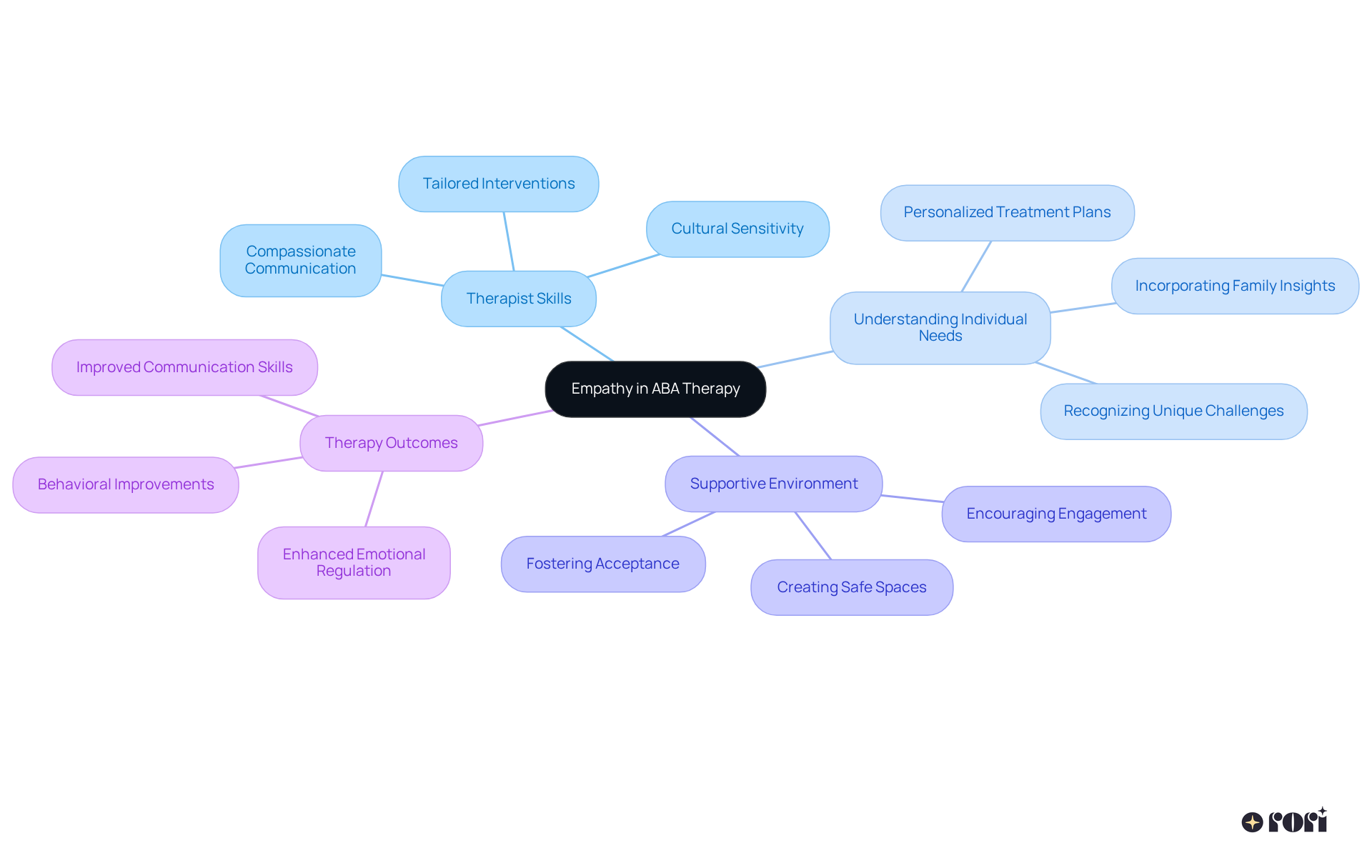 Start in the center with empathy, then follow the branches to see how it connects to therapist skills, understanding needs, creating a supportive space, and achieving positive therapy outcomes.