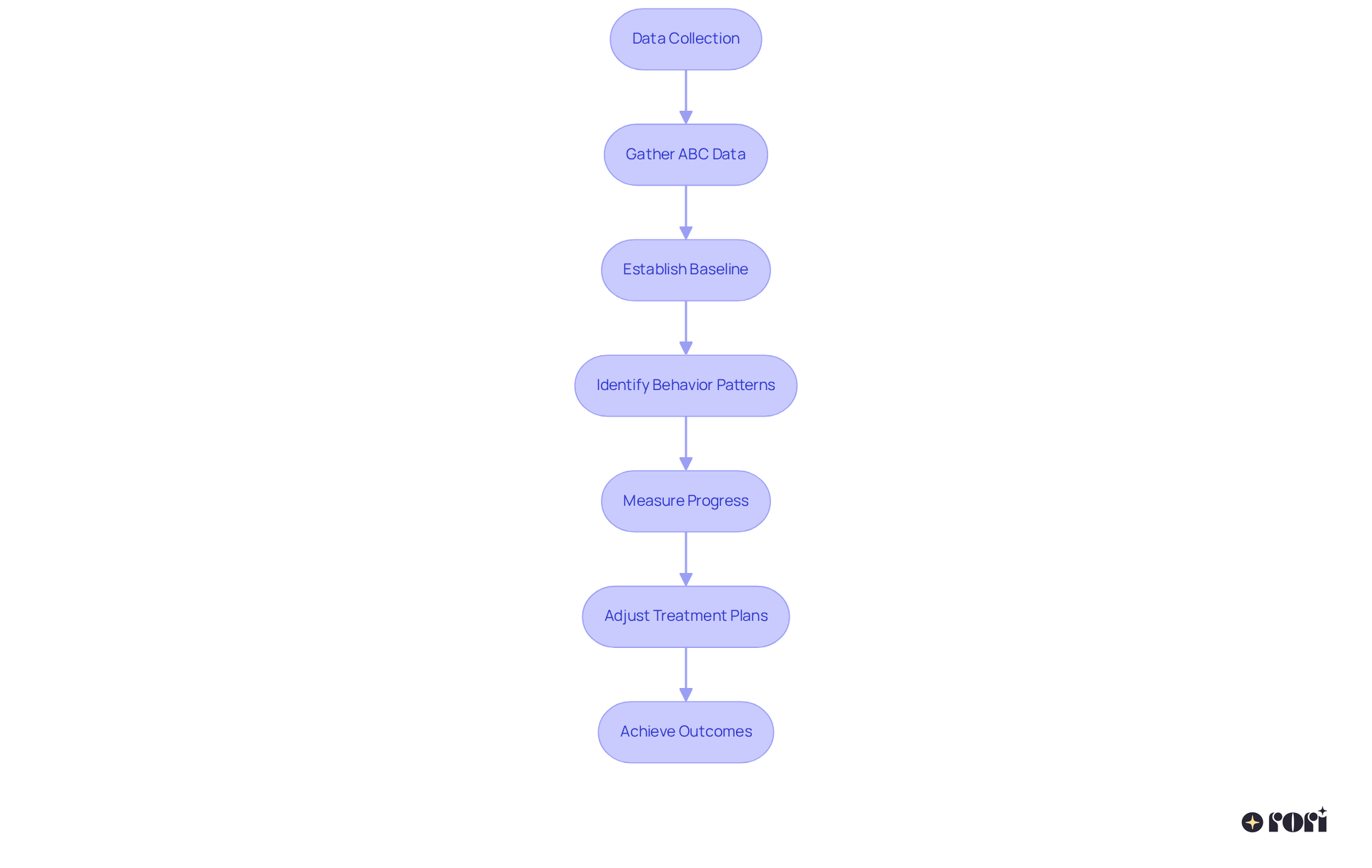 Each box in the flowchart represents a crucial step in the data collection process. Follow the arrows to see how each step connects and leads to improved therapy outcomes.