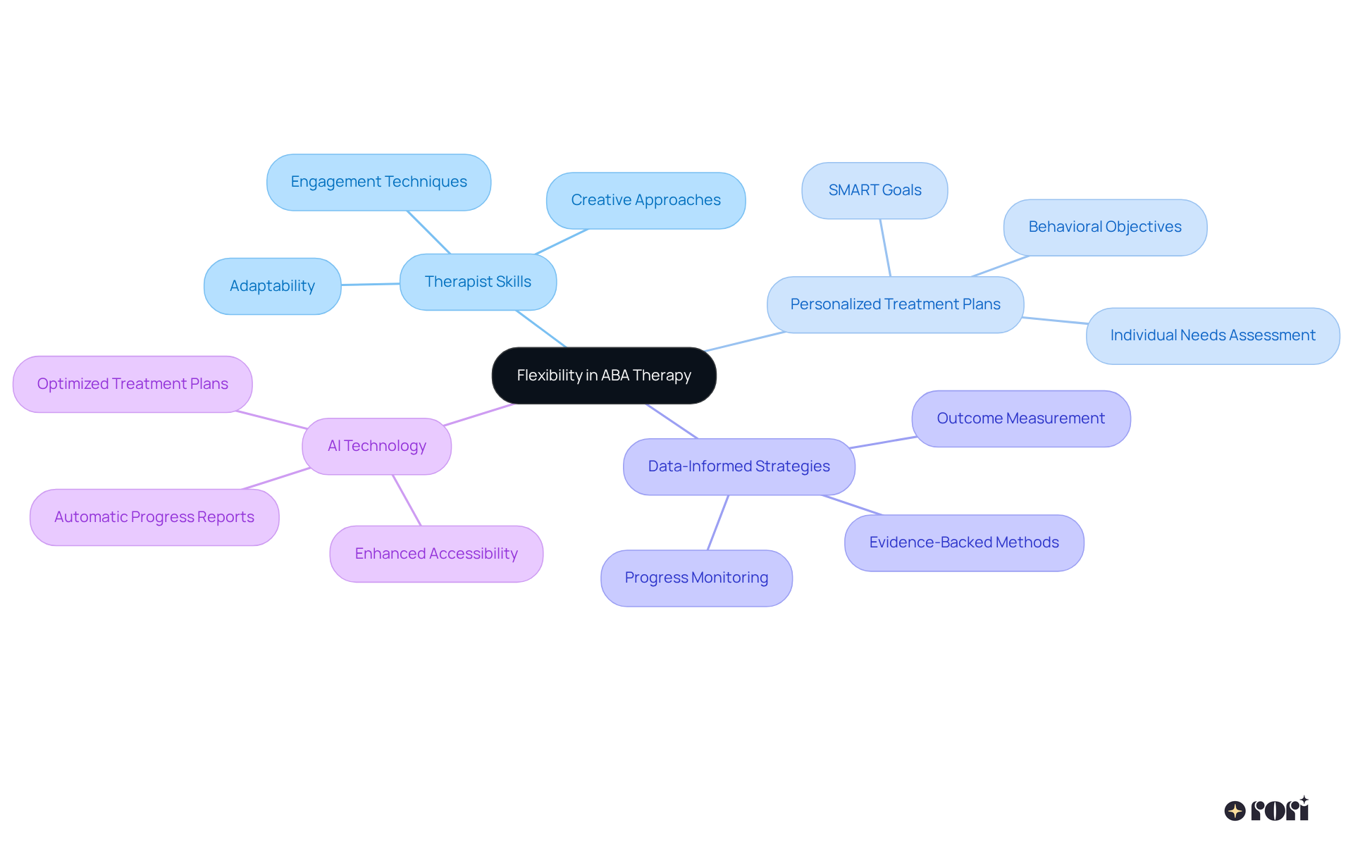 Start with the central idea of flexibility, and explore how different strategies and technologies support personalized interventions. Each branch represents an important aspect of adapting therapy to meet individual needs.