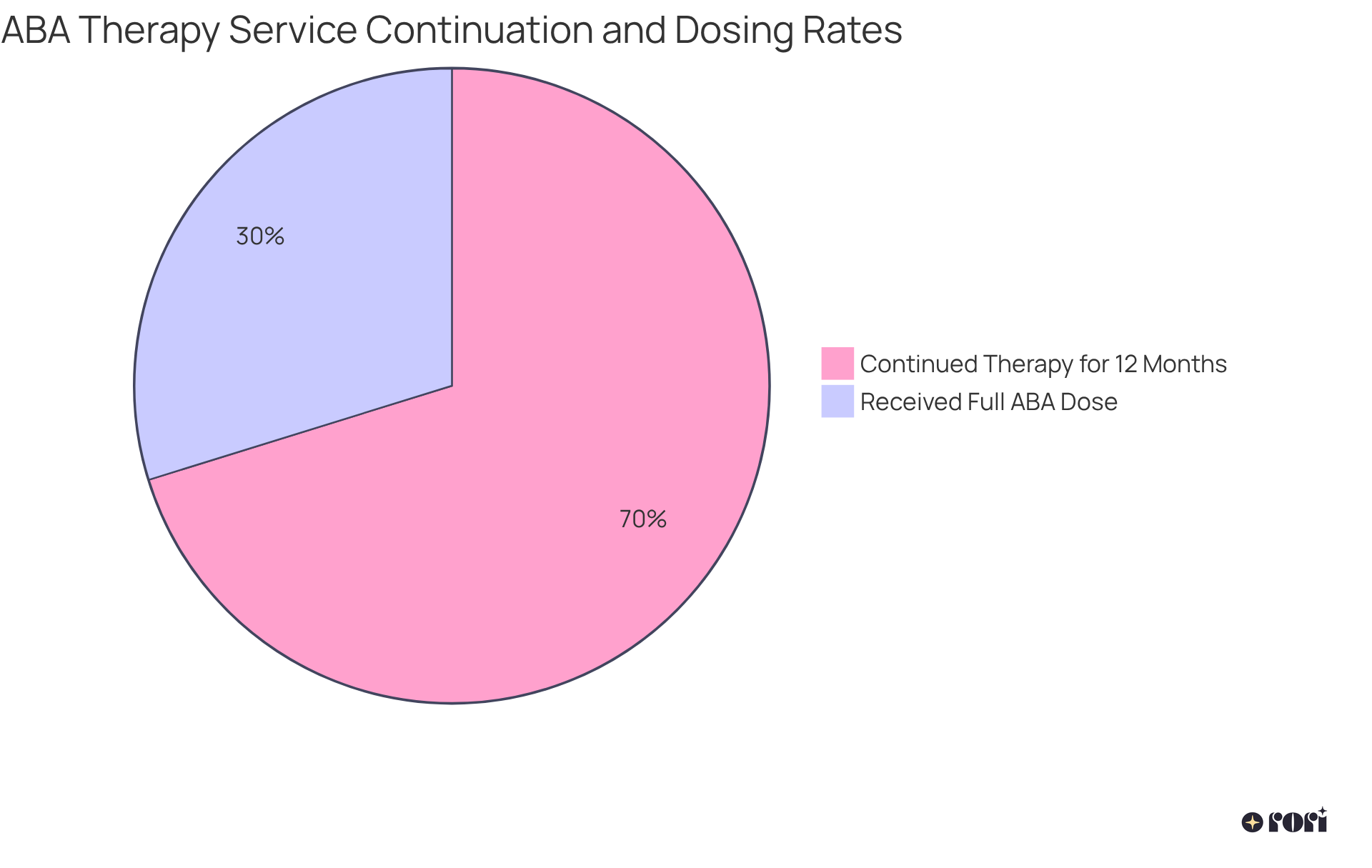 The blue slice shows the proportion of individuals who continue therapy for a whole year, while the orange slice represents those who receive the full recommended therapy dose. The sizes of the slices help you see how many individuals are benefiting from these services.