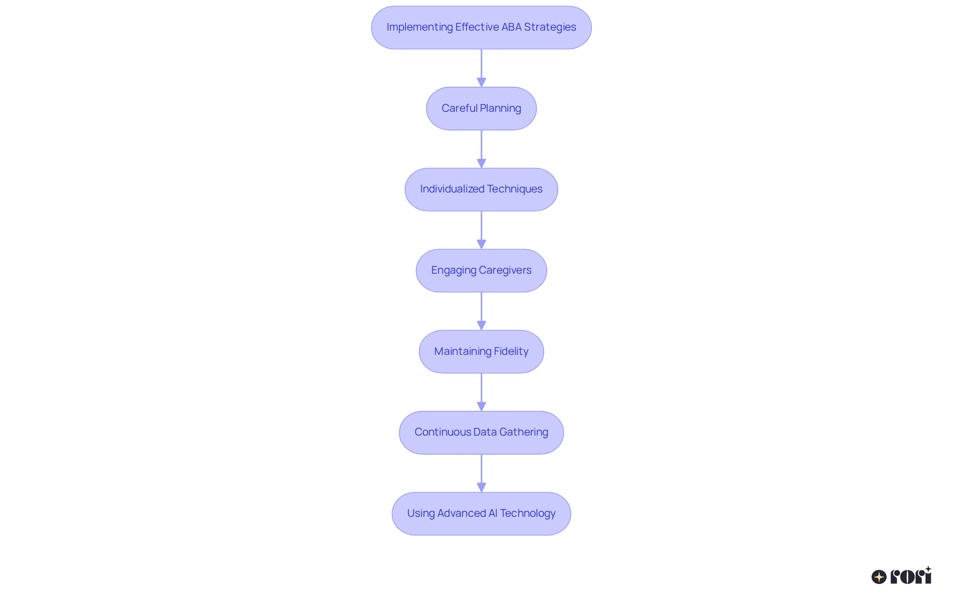 Each box represents a crucial step in the process of implementing ABA strategies. Follow the arrows to see how each step connects to the next, guiding you through the effective execution of interventions.