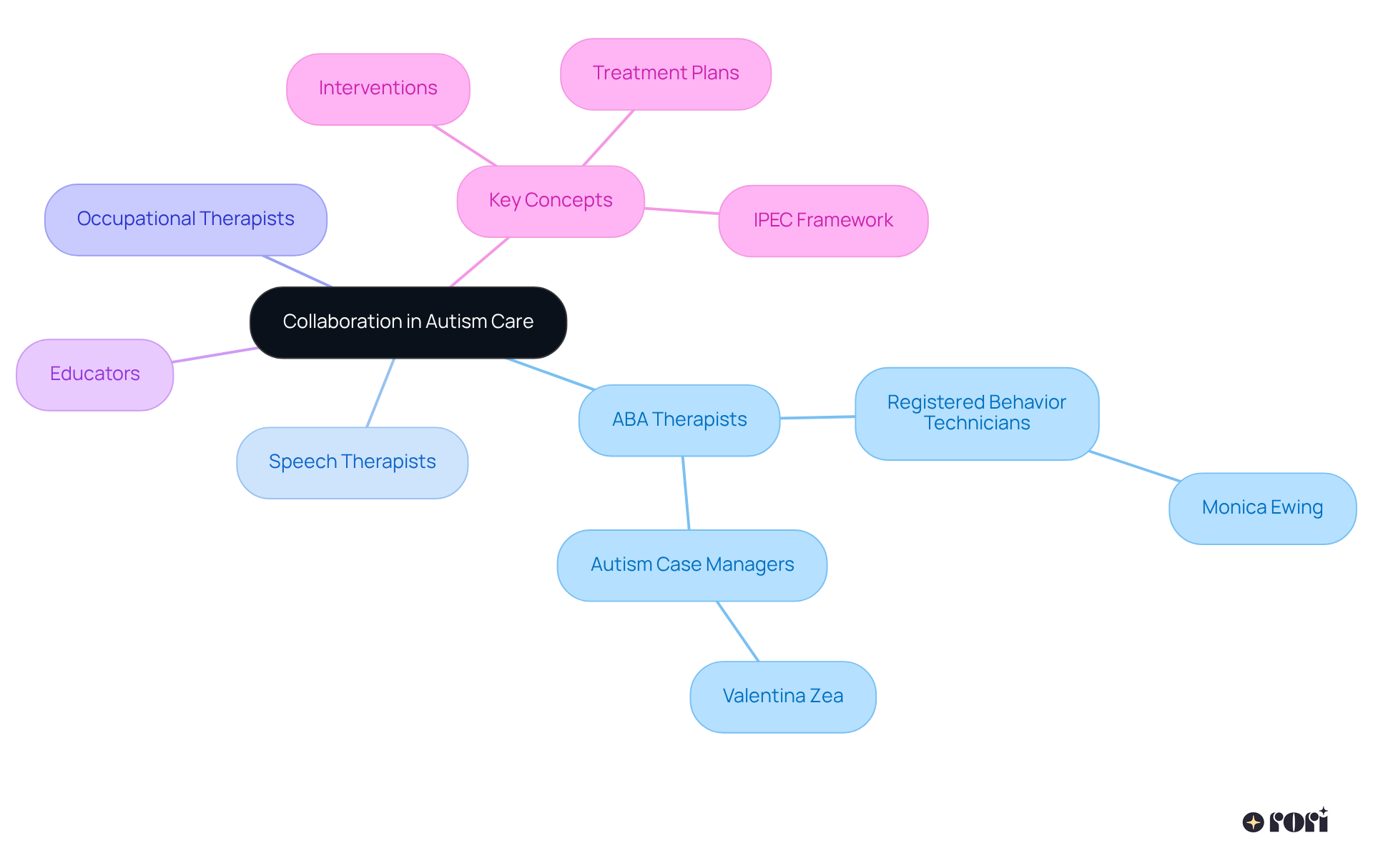 The center represents the collaborative approach to autism care. The branches show different professionals involved and their specific roles, highlighting how teamwork enhances treatment outcomes.