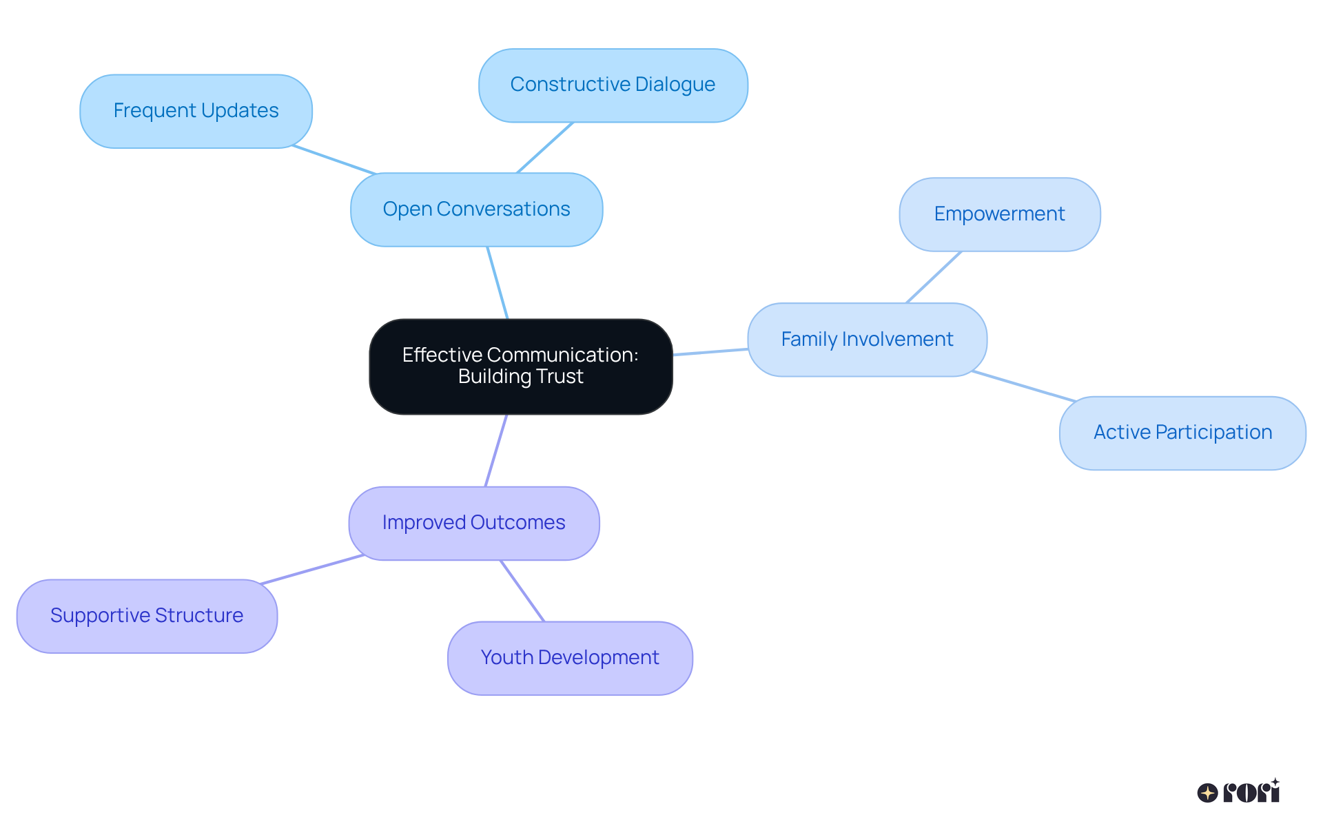 The center shows the main focus on communication, with branches illustrating how it impacts relationships with families, leading to better treatment results. Follow the branches to understand the connections!