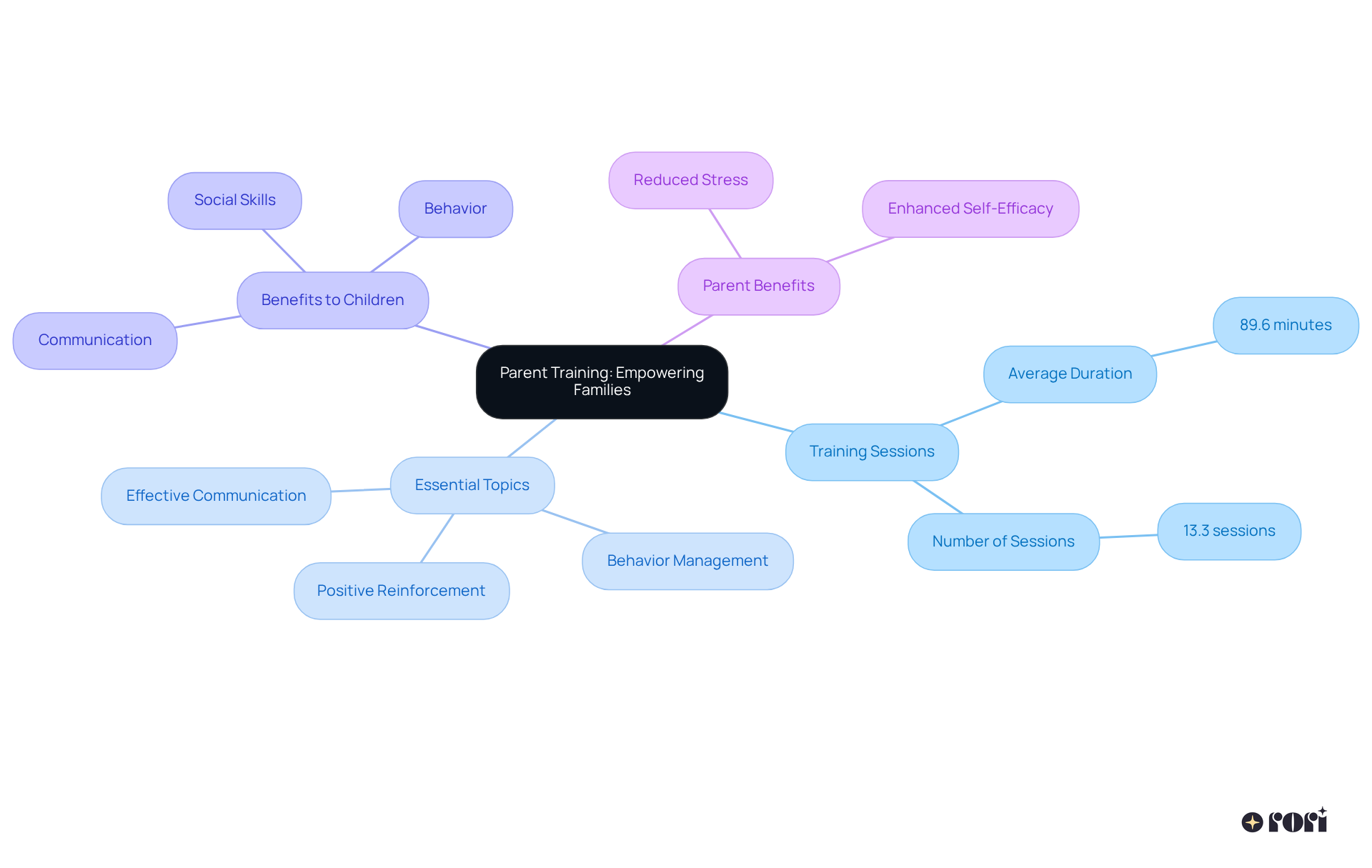 The center of the mindmap shows the main topic of parent training. The branches represent different areas related to the training, highlighting how each aspect contributes to overall family support and child development.