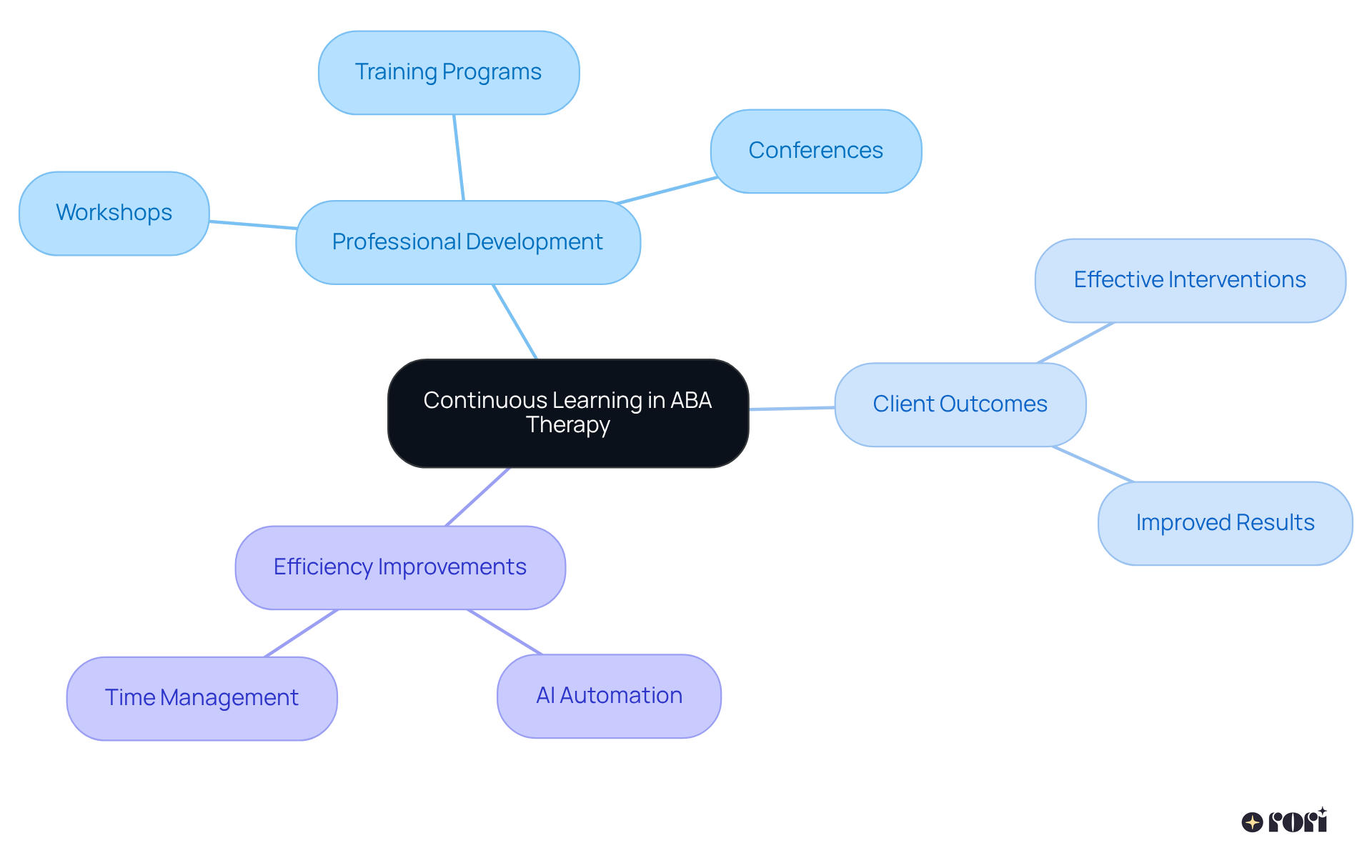 Start at the center with the main idea, and follow the branches to see how different aspects of ongoing education contribute to the skills of ABA therapists and the outcomes for clients.