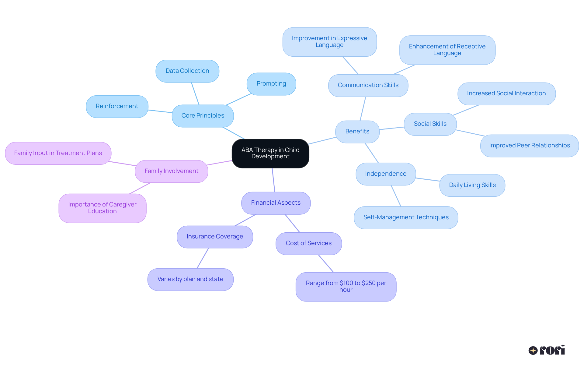 The central node represents ABA therapy, while branches show its core principles, benefits, and financial aspects. Each section helps explain how ABA contributes to the development of children, especially those with autism.