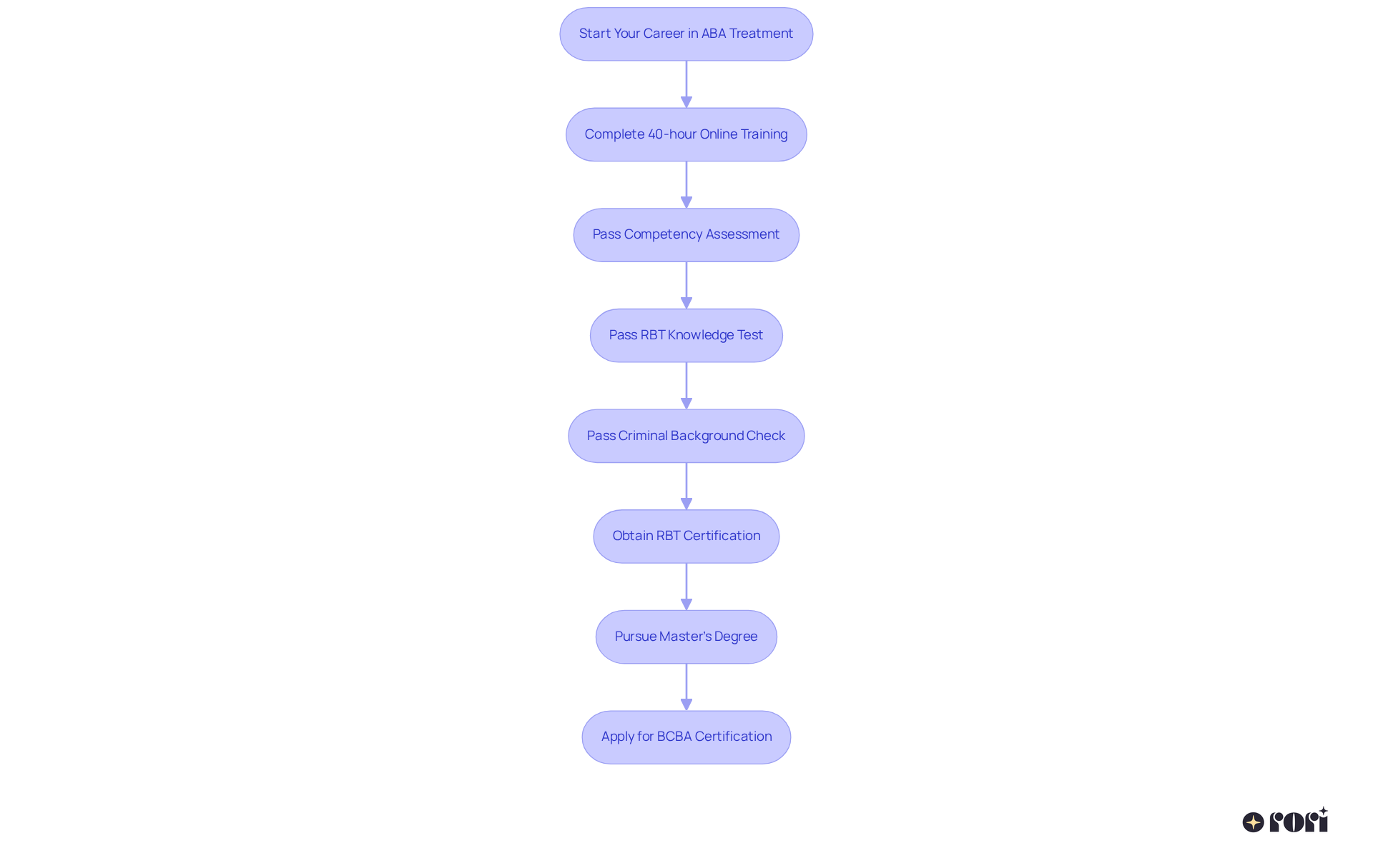 This flowchart maps out your journey in obtaining ABA certifications. Follow the arrows to see each step you need to take, starting from training to the final certification.