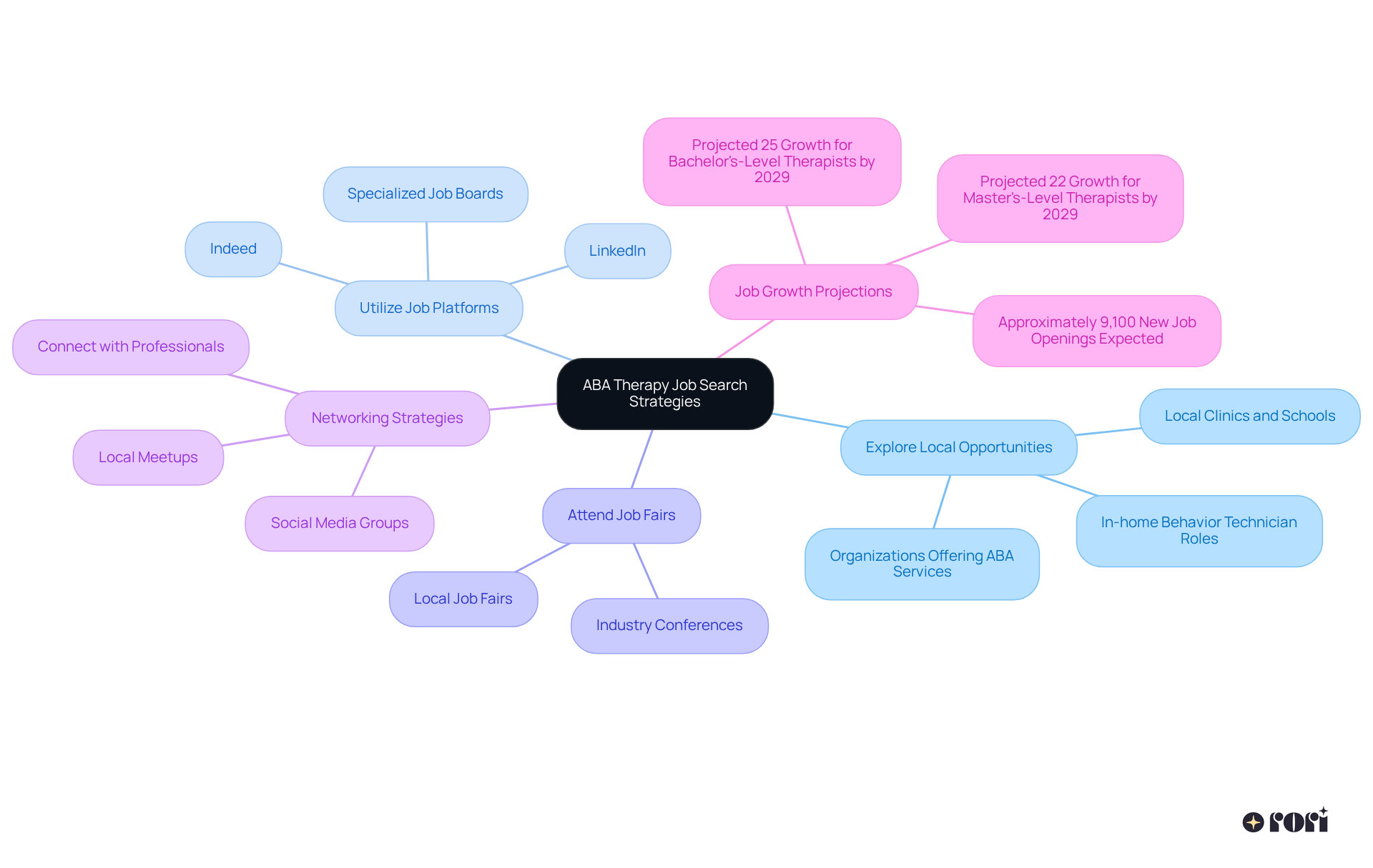The center represents the overall theme of job searching in ABA therapy, with branches showing different strategies and insights. Each branch helps you understand the various avenues you can take to enhance your job search.