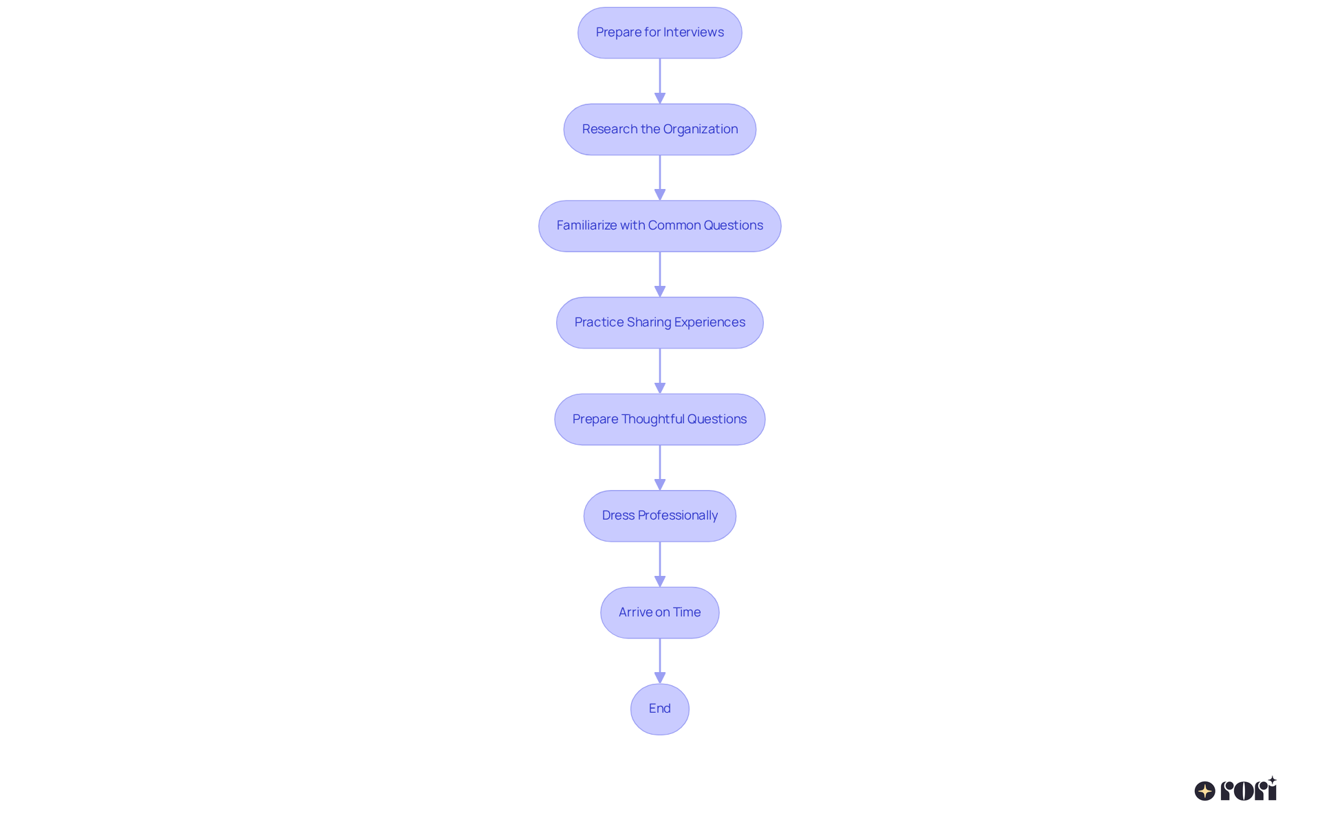 Follow the flow from the starting point to see each important step to get ready for your interview. Each box represents a strategy that will help you succeed.