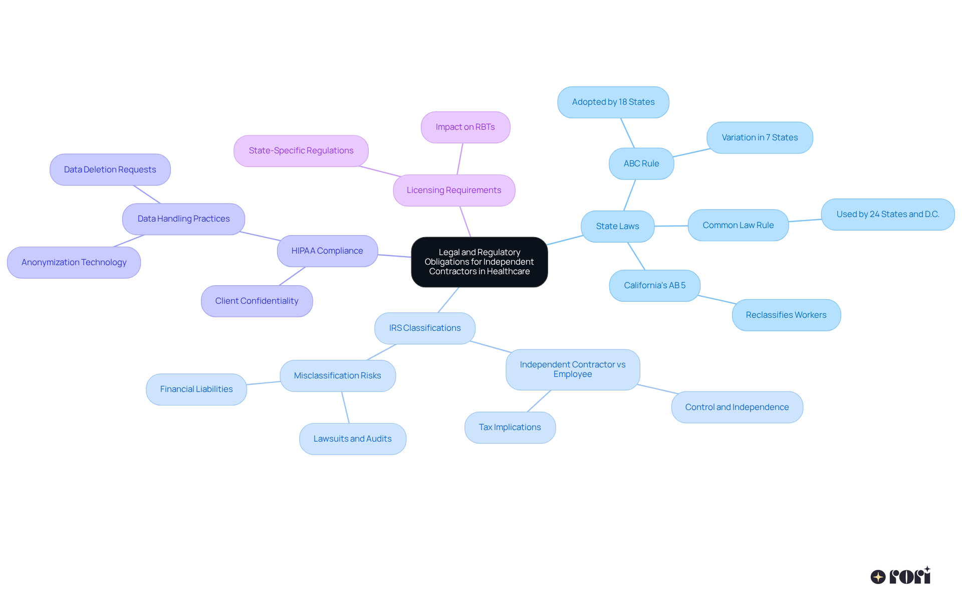 The central node represents the main topic, while branches represent major areas of concern. Each sub-branch details specific aspects, helping you navigate the complex landscape of regulations affecting independent contractors in healthcare.