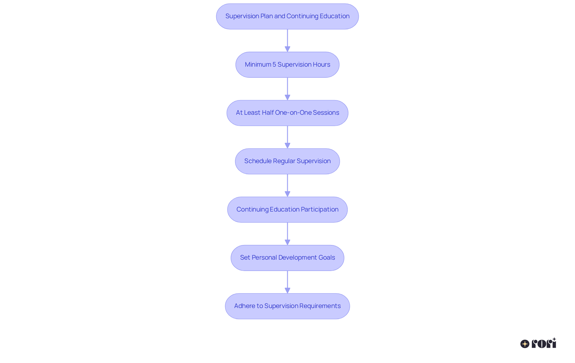 This flowchart outlines the essential steps RBTs should follow for effective supervision and ongoing education. Each box represents a key action or requirement, guiding RBTs through the process to ensure compliance and professional growth.