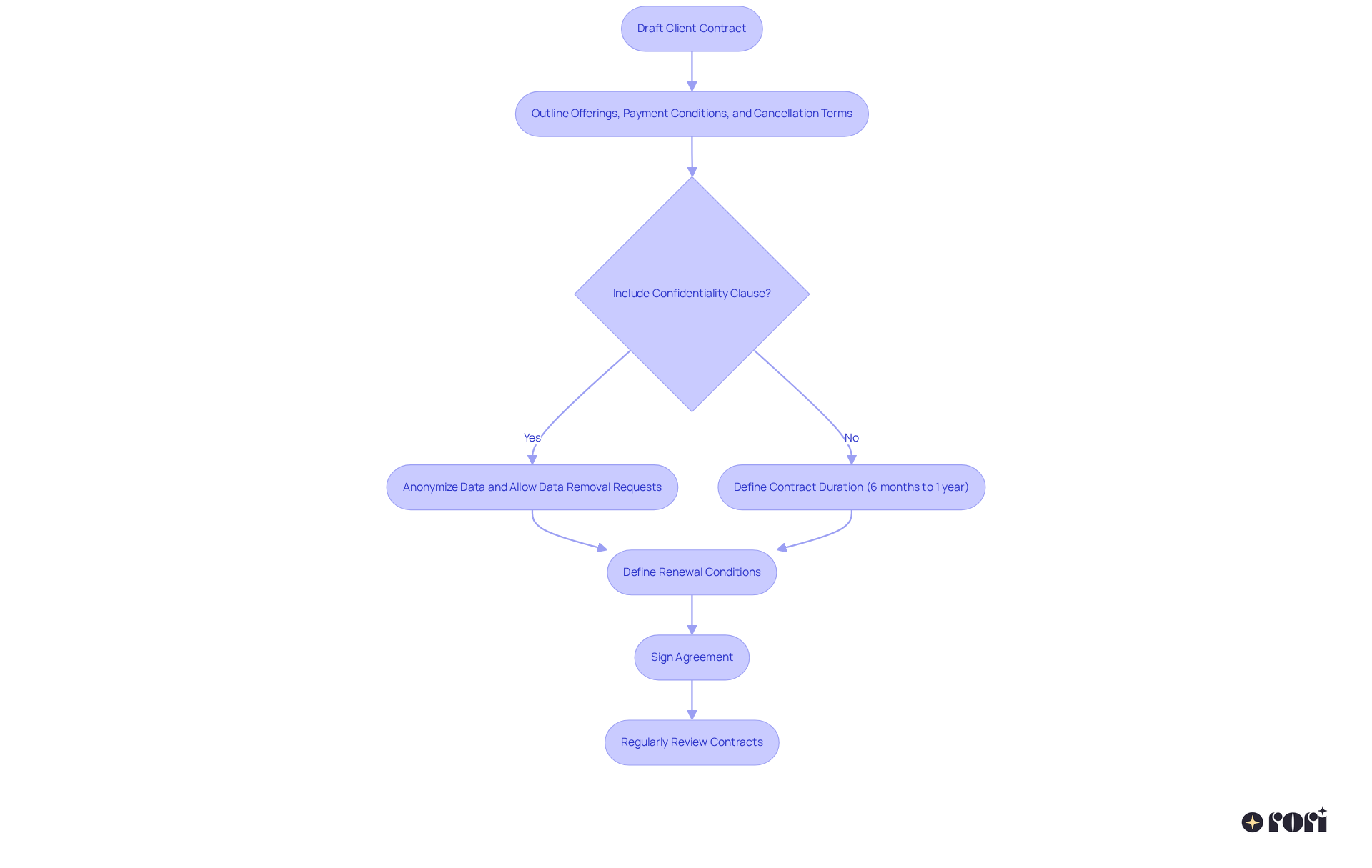 Each box represents a step in the contract creation and management process — follow the arrows to understand how to navigate from drafting to regular reviews.