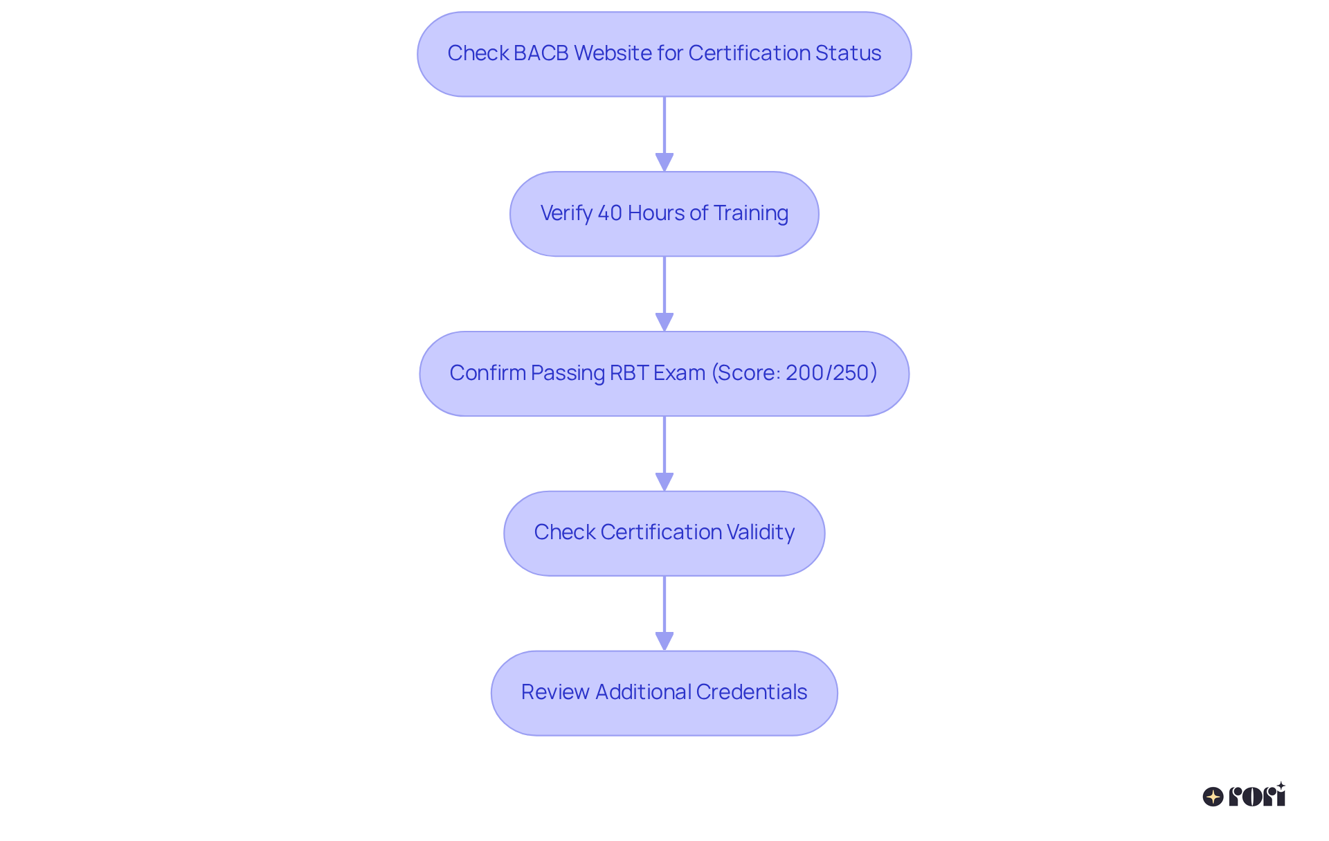 Each box represents a step in the verification process. Follow the arrows to ensure all requirements are met for the RBT's certification.