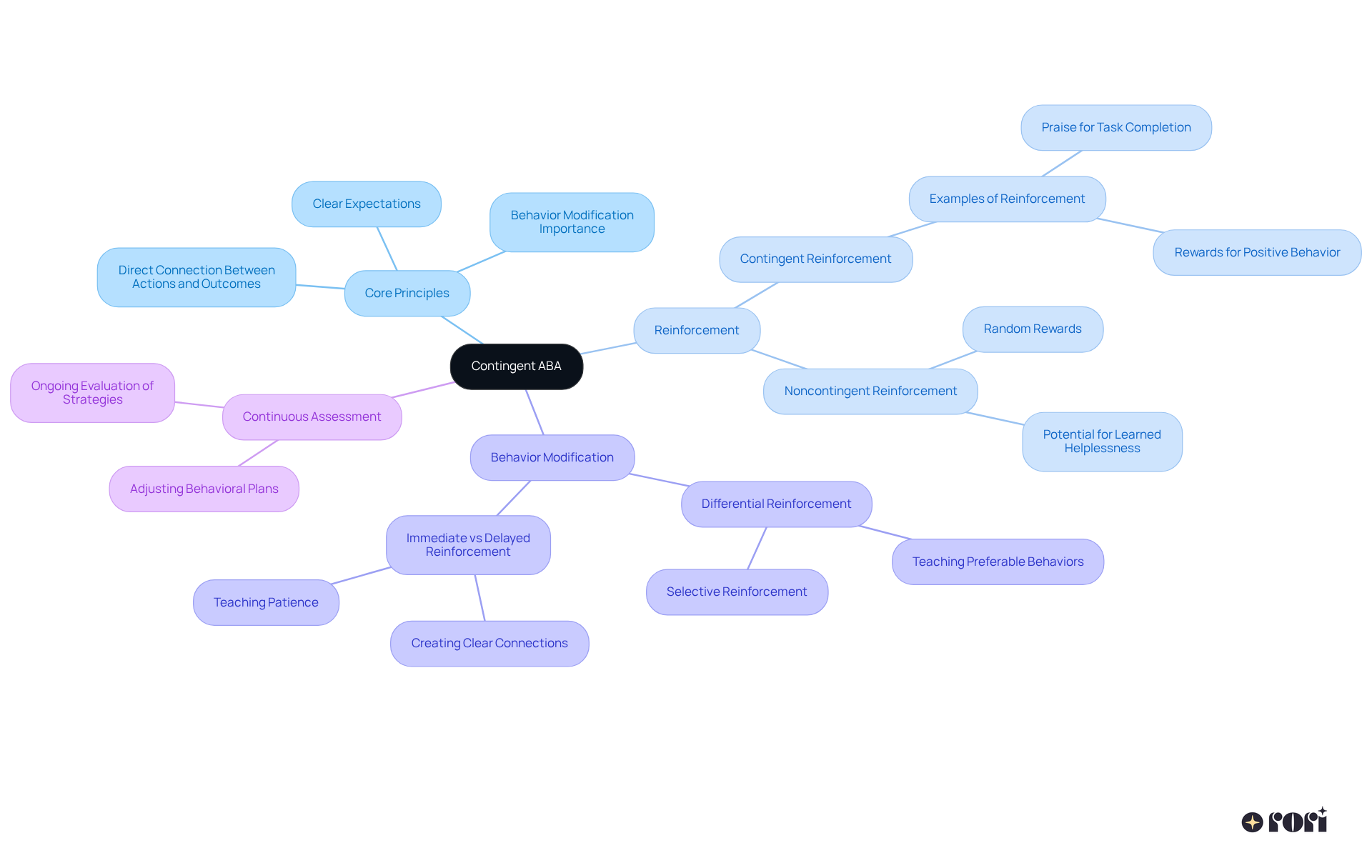 The center represents the main concept of contingent ABA, with branches showing key principles and ideas related to it. The colors help differentiate areas of focus, making it easier to understand how everything connects.