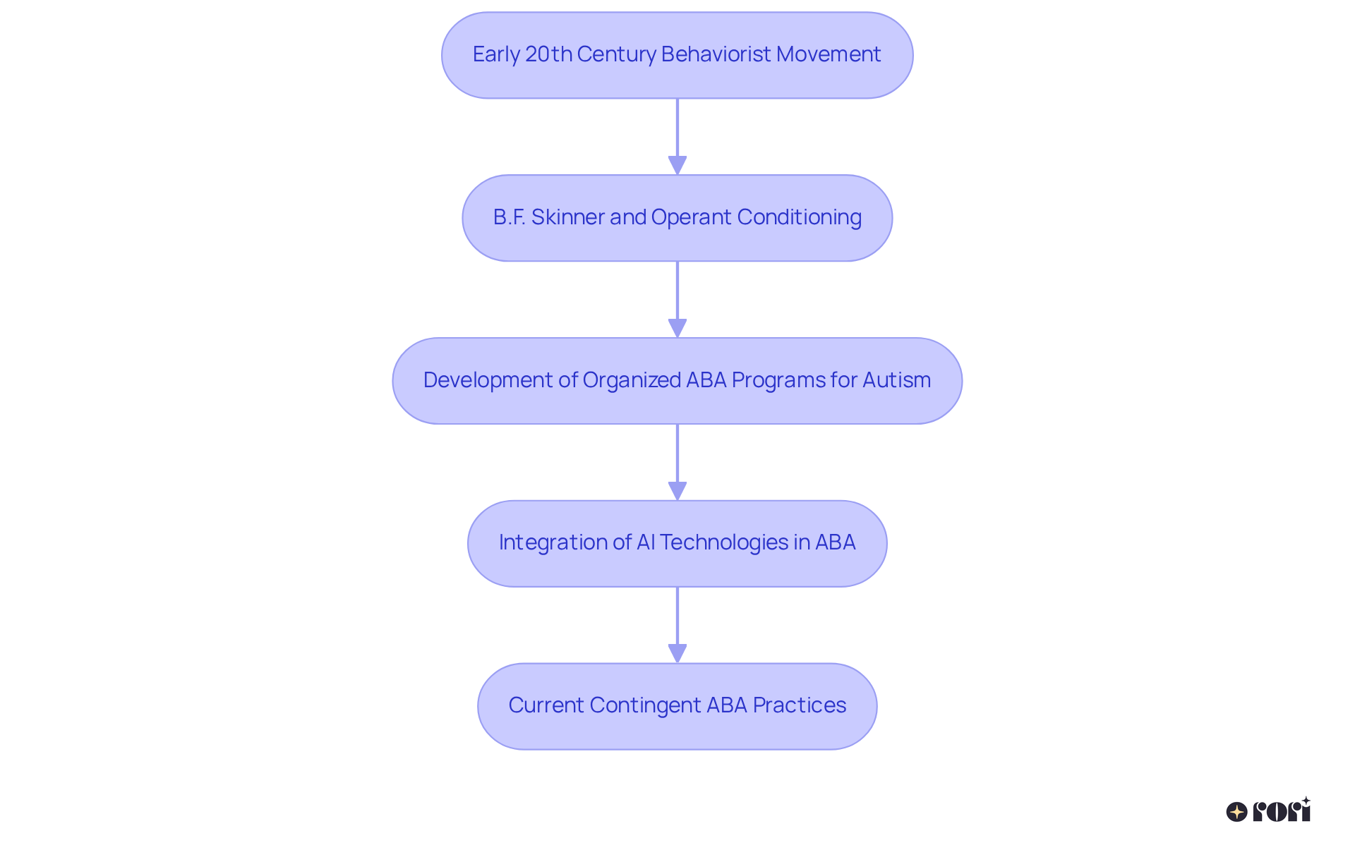 Each box represents a key milestone in the development of contingent ABA — follow the arrows to understand how each stage builds on the previous one.