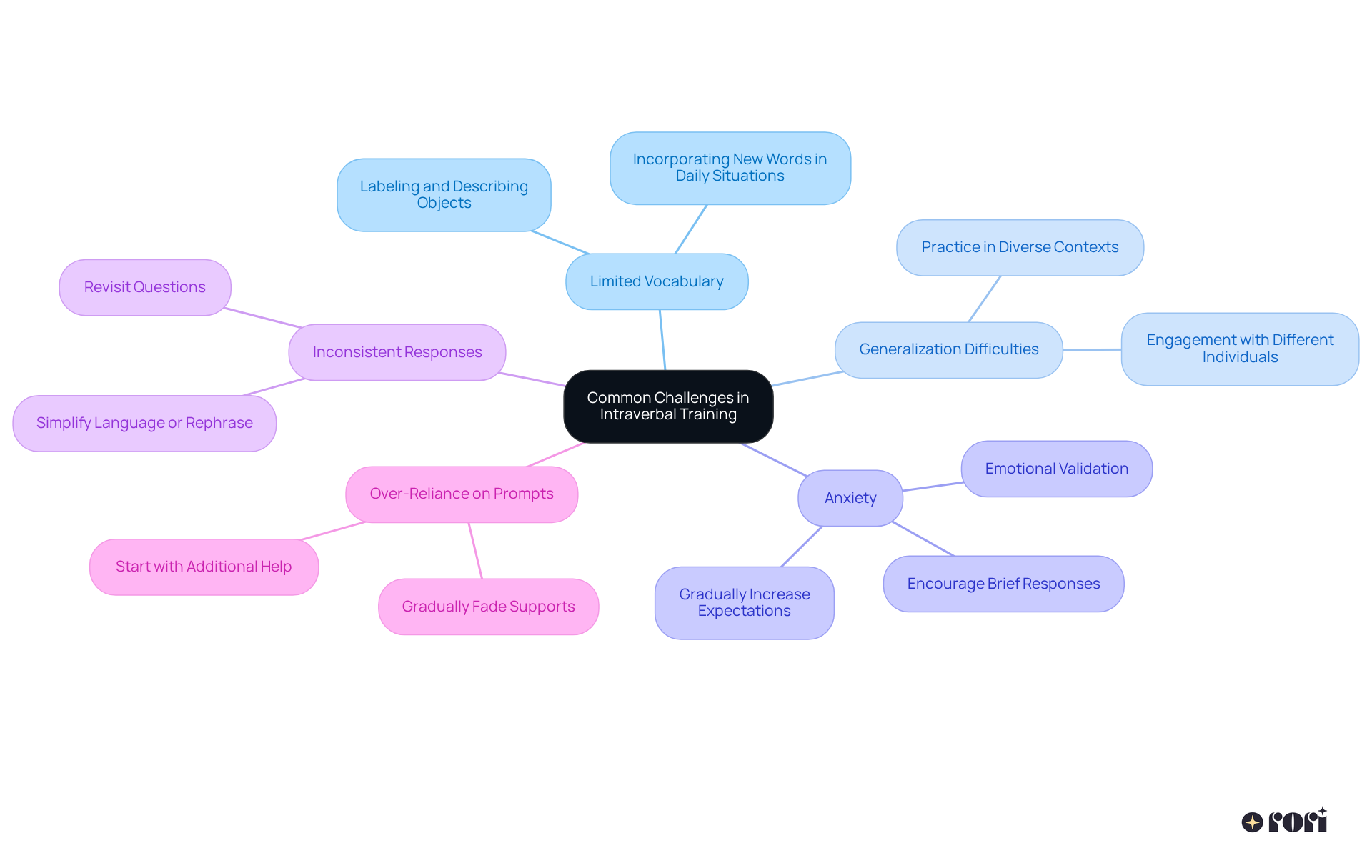 The central node represents the overall topic, while each branch shows a specific challenge. The sub-branches provide strategies to address those challenges. This setup helps you visualize how to tackle each issue effectively.