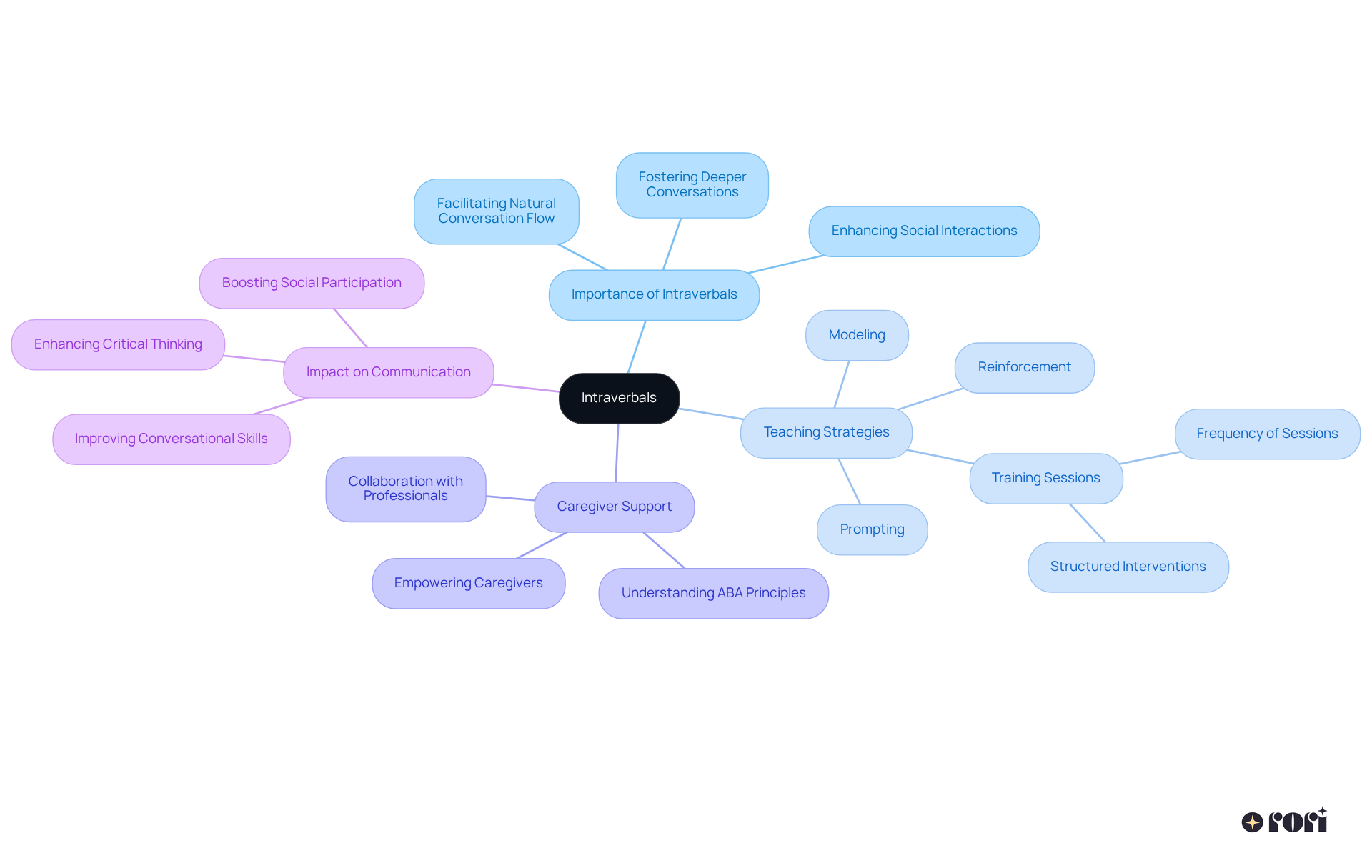 The center shows the main idea of intraverbals, and the branches represent related concepts. Each sub-point provides deeper insights into how intraverbals affect communication and social interactions.