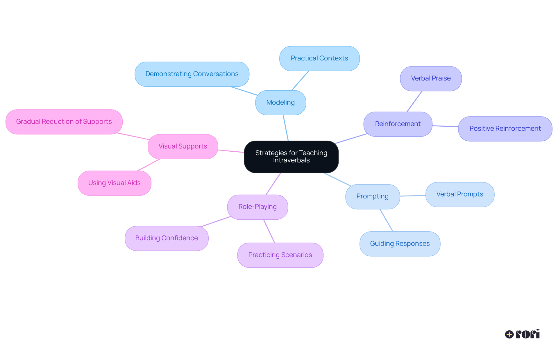 The central node represents the main focus of teaching intraverbals, and each branch symbolizes a specific strategy. The sub-branches provide further details, making it easy to see how each approach contributes to the overall goal of enhancing communication skills.