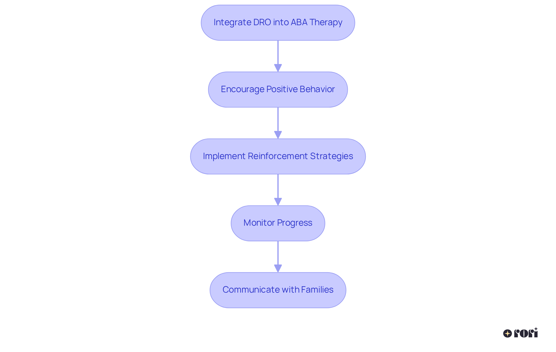 Each box represents a step in the DRO process. Follow the arrows to understand how implementing these strategies can lead to positive changes in behavior and better support for children.