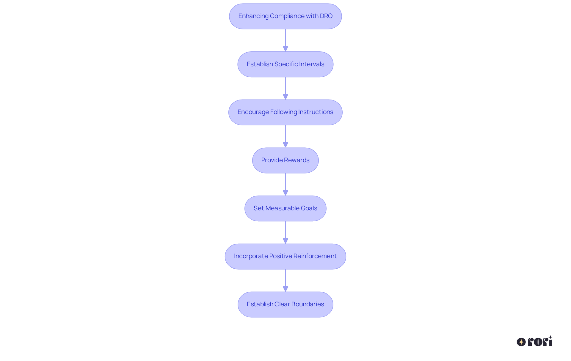 Each box represents a step in the process of enhancing compliance. Follow the arrows to understand how each step builds on the previous one, leading to improved behavior in children.