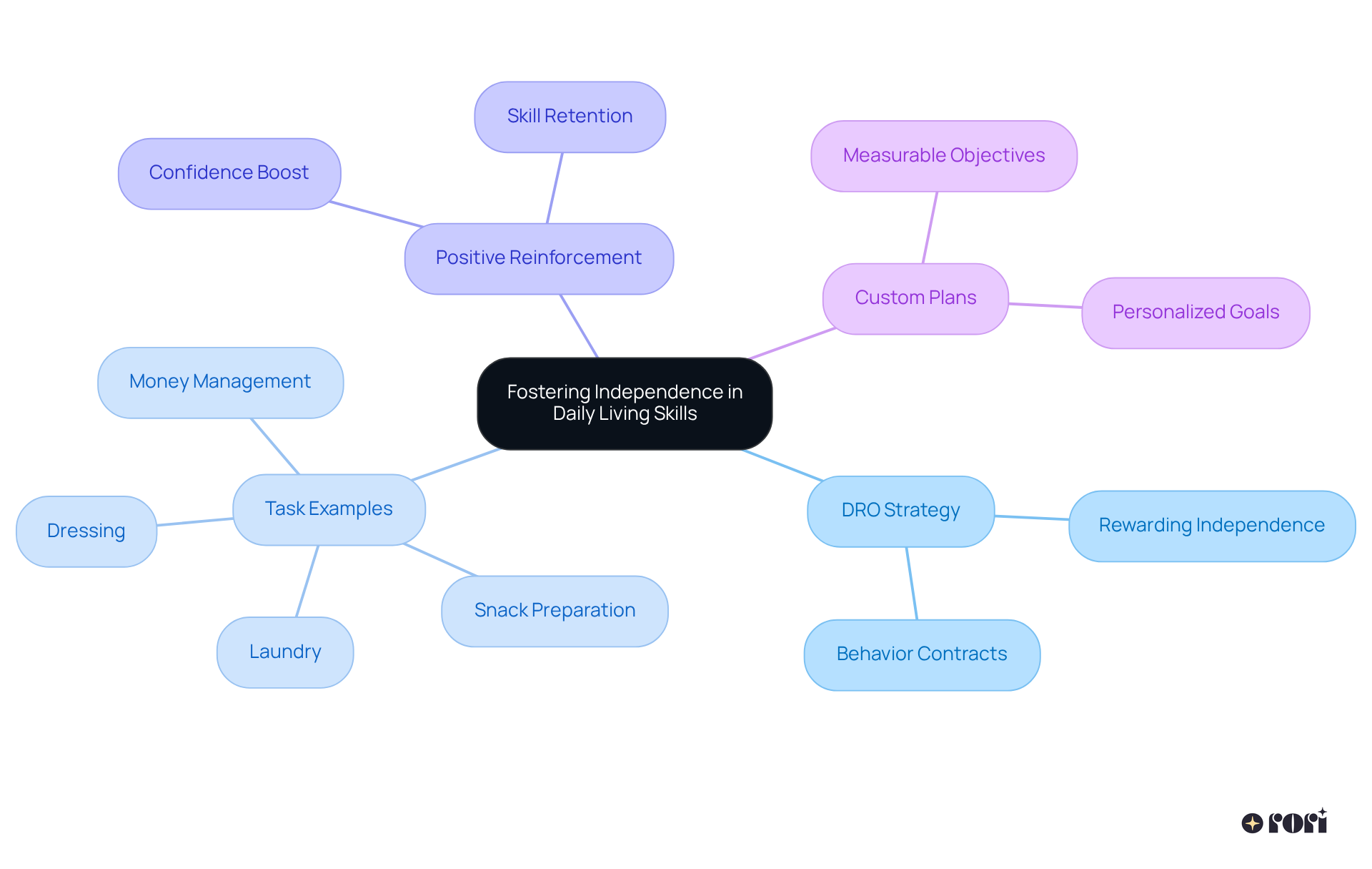 Begin at the center with the main goal of fostering independence. Follow the branches to explore different strategies, examples, and methods that support this goal, making it easier to understand how they connect and contribute.