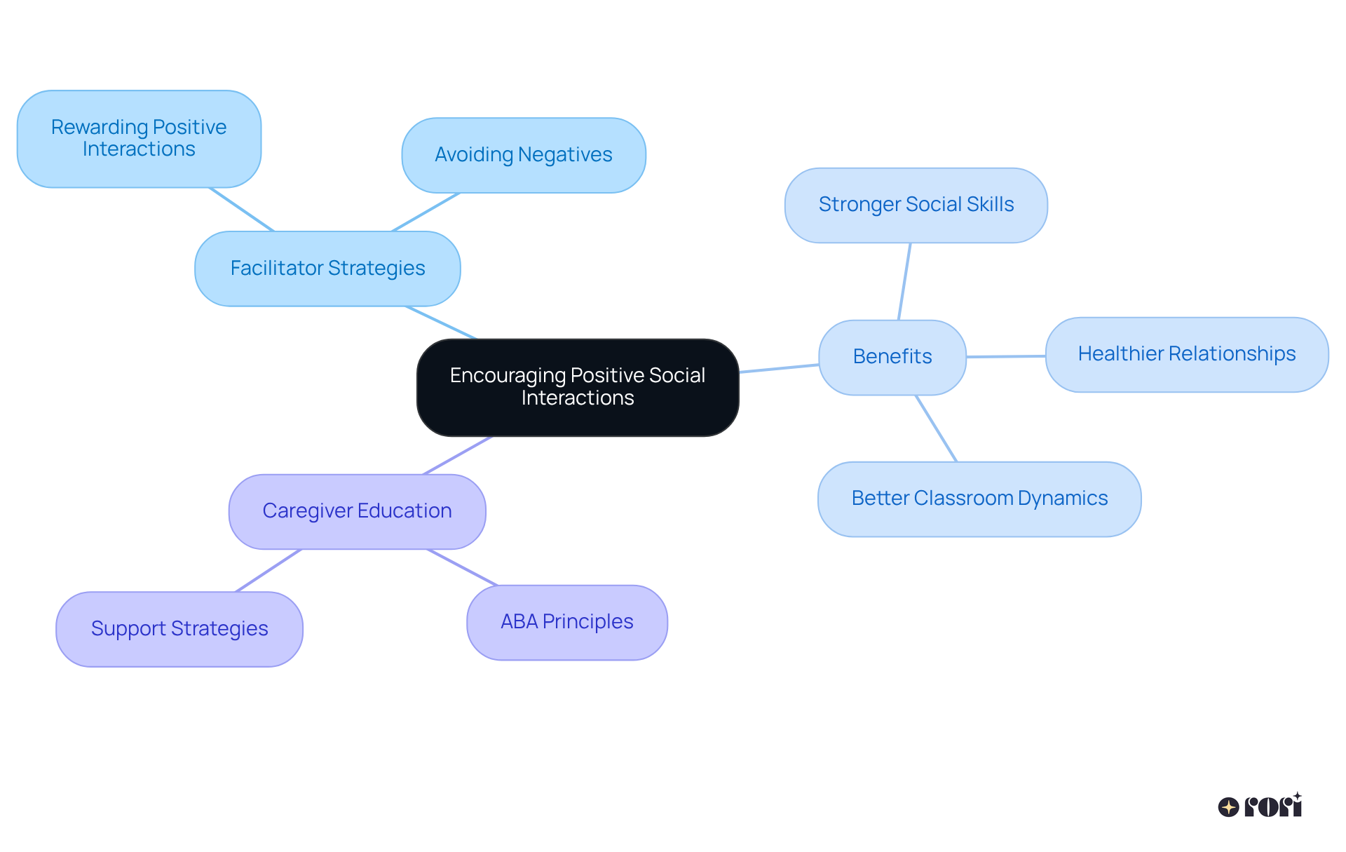 The center represents the main goal of fostering positive social interactions, while each branch highlights strategies, benefits, or support mechanisms that contribute to achieving this goal.