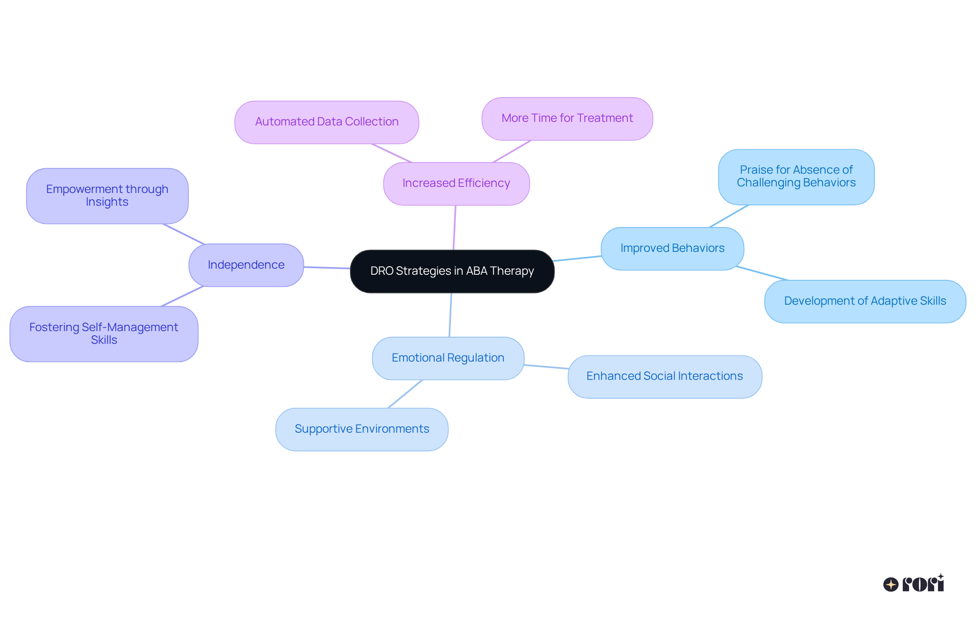 Start at the center with the main theme of DRO strategies. Follow the branches to see how these strategies relate to various positive outcomes, each branch representing a different area of impact on children's lives.