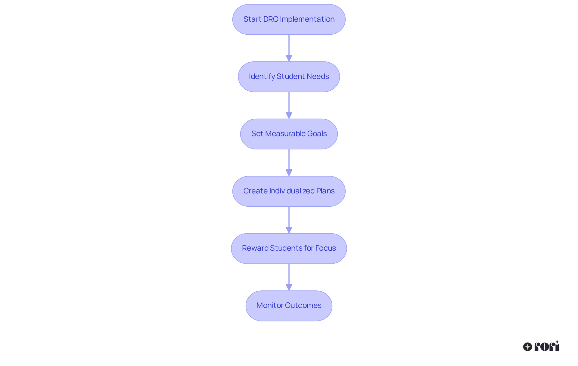 This flowchart guides you through the process of using DRO to help students focus better. Each box represents a key step, and the arrows show how you move from one step to the next.