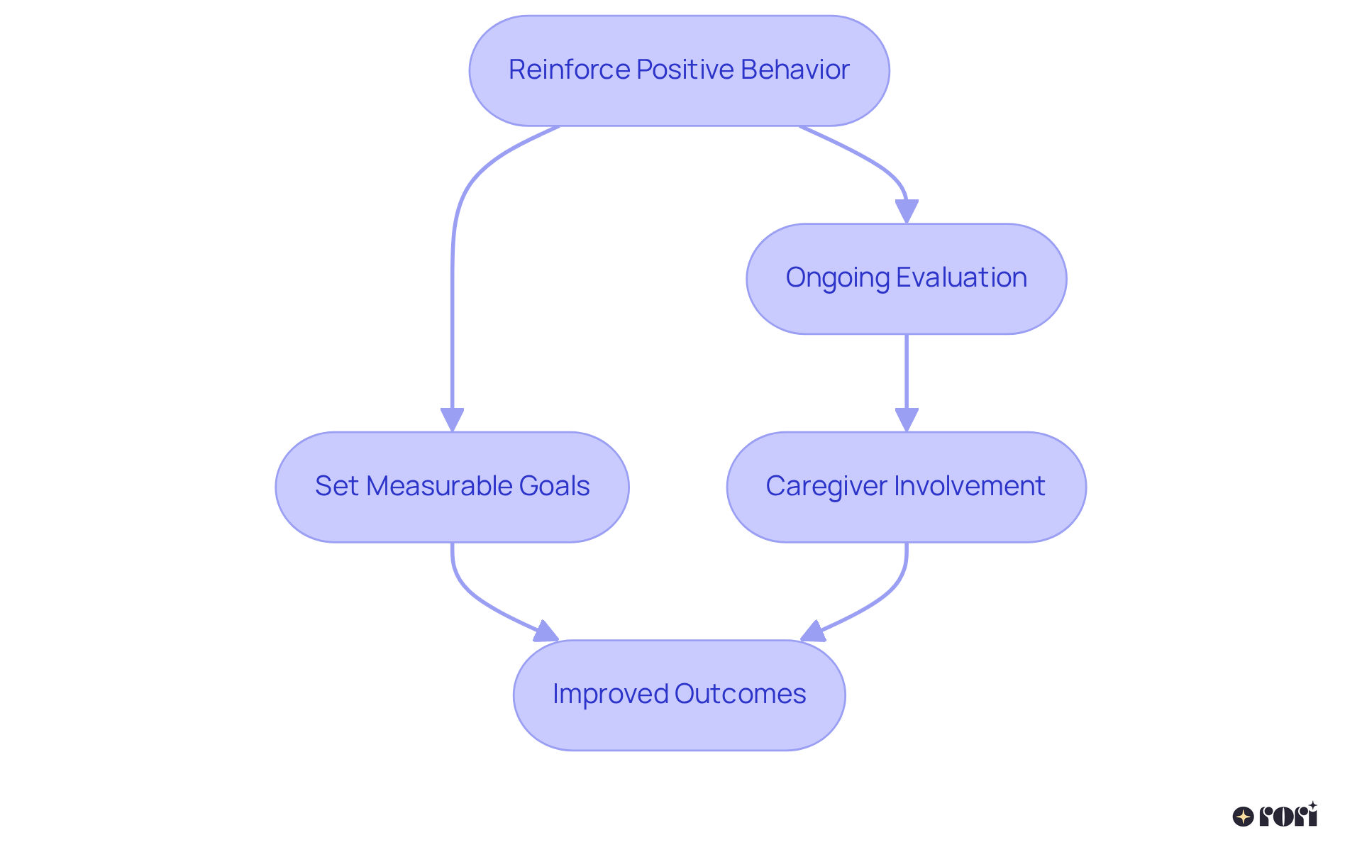 Each box represents a step in the therapy process. Follow the arrows to see how each step builds on the previous one, leading to better outcomes for the individual.