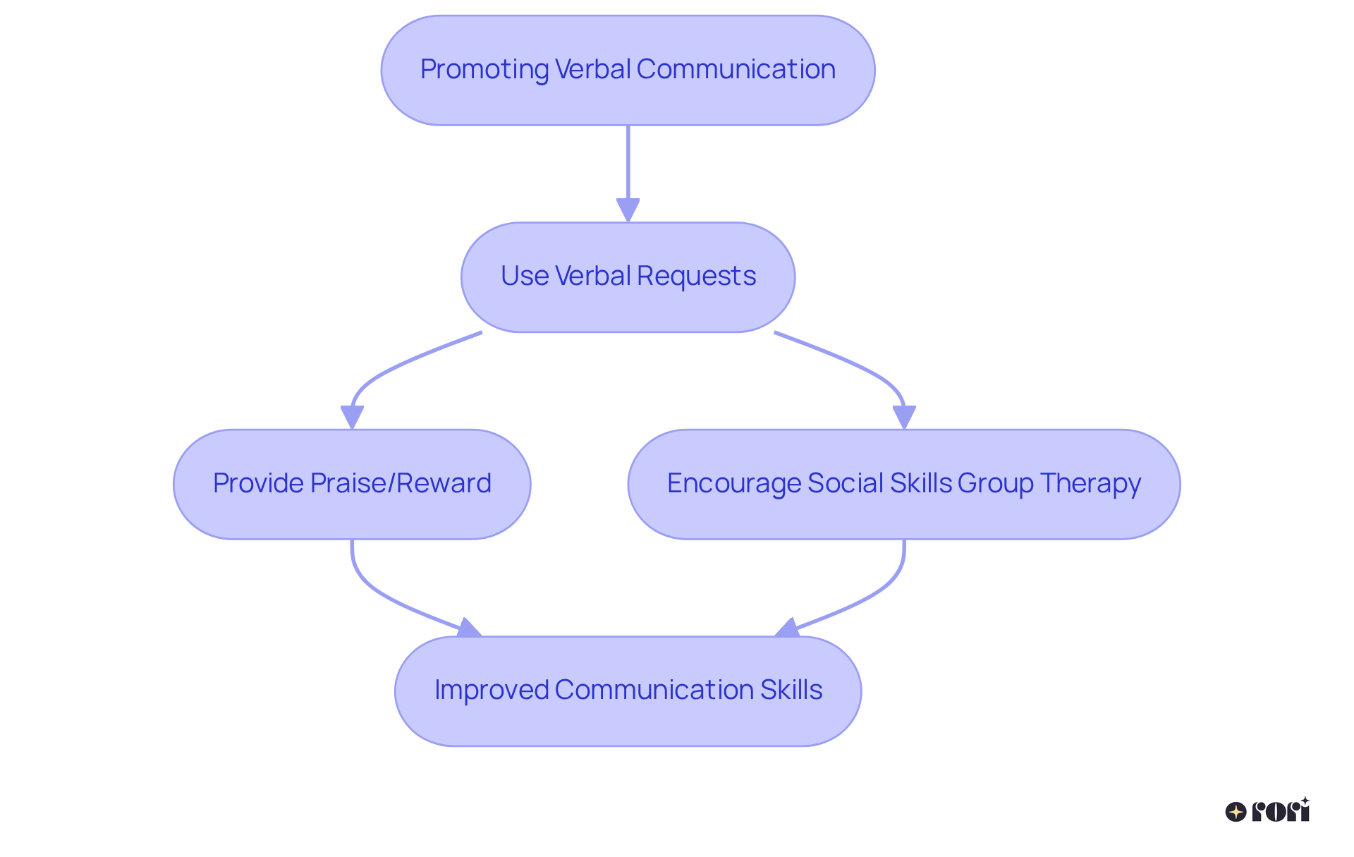 Each step in the flowchart shows how caregivers can promote verbal communication. Follow the arrows to see how using verbal requests leads to rewards and ultimately better communication skills.