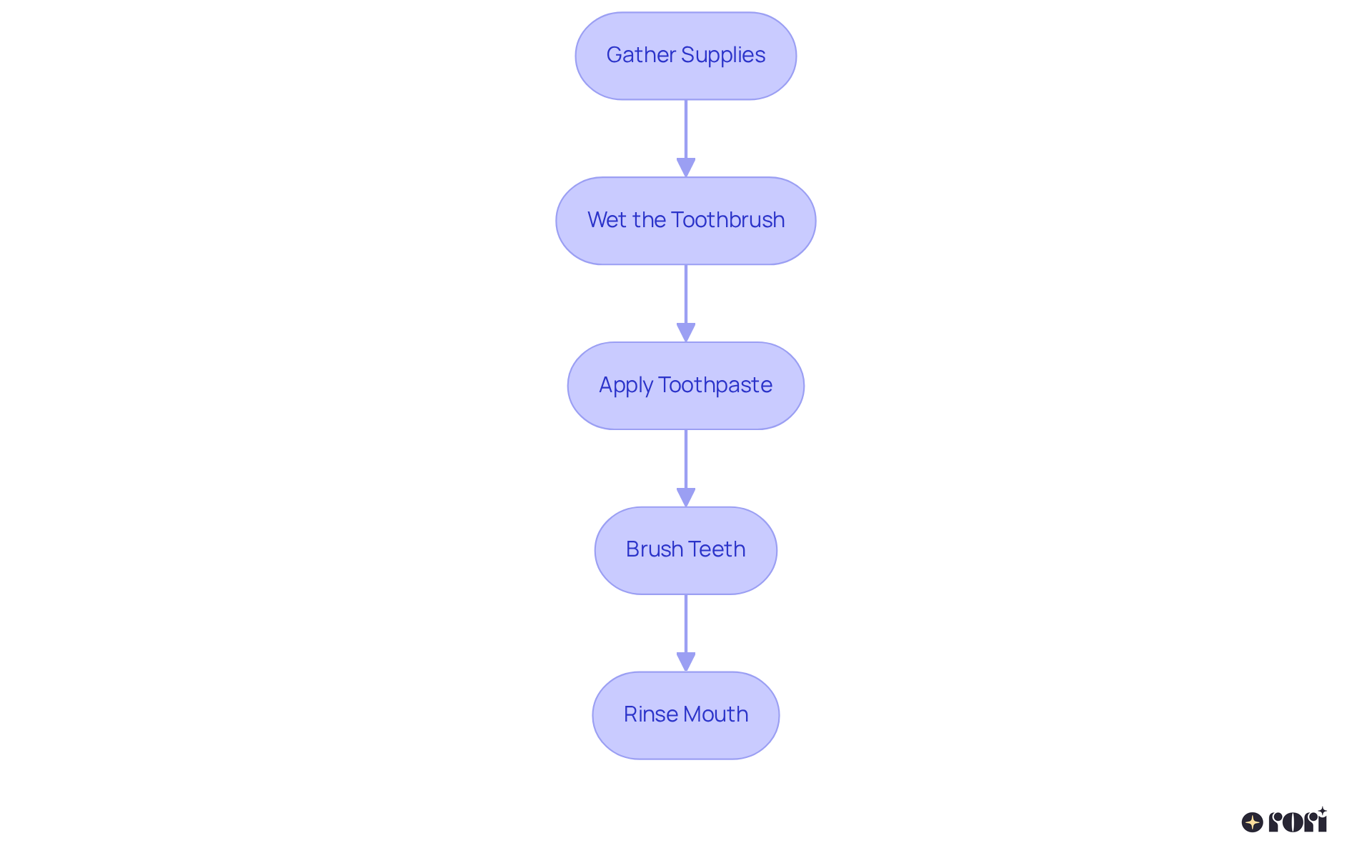 Each box shows a step in the brushing process. Follow the arrows to see what to do next — the flowchart guides you through the entire routine!