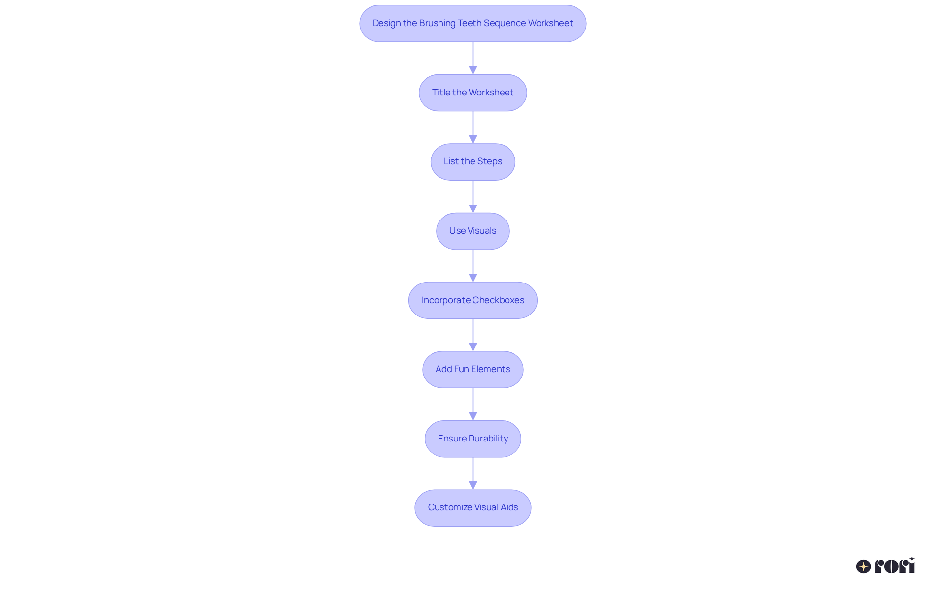 Follow the arrows to see the design process for the worksheet. Each box shows a specific step you need to complete, making it easier to create a fun and effective worksheet for kids.