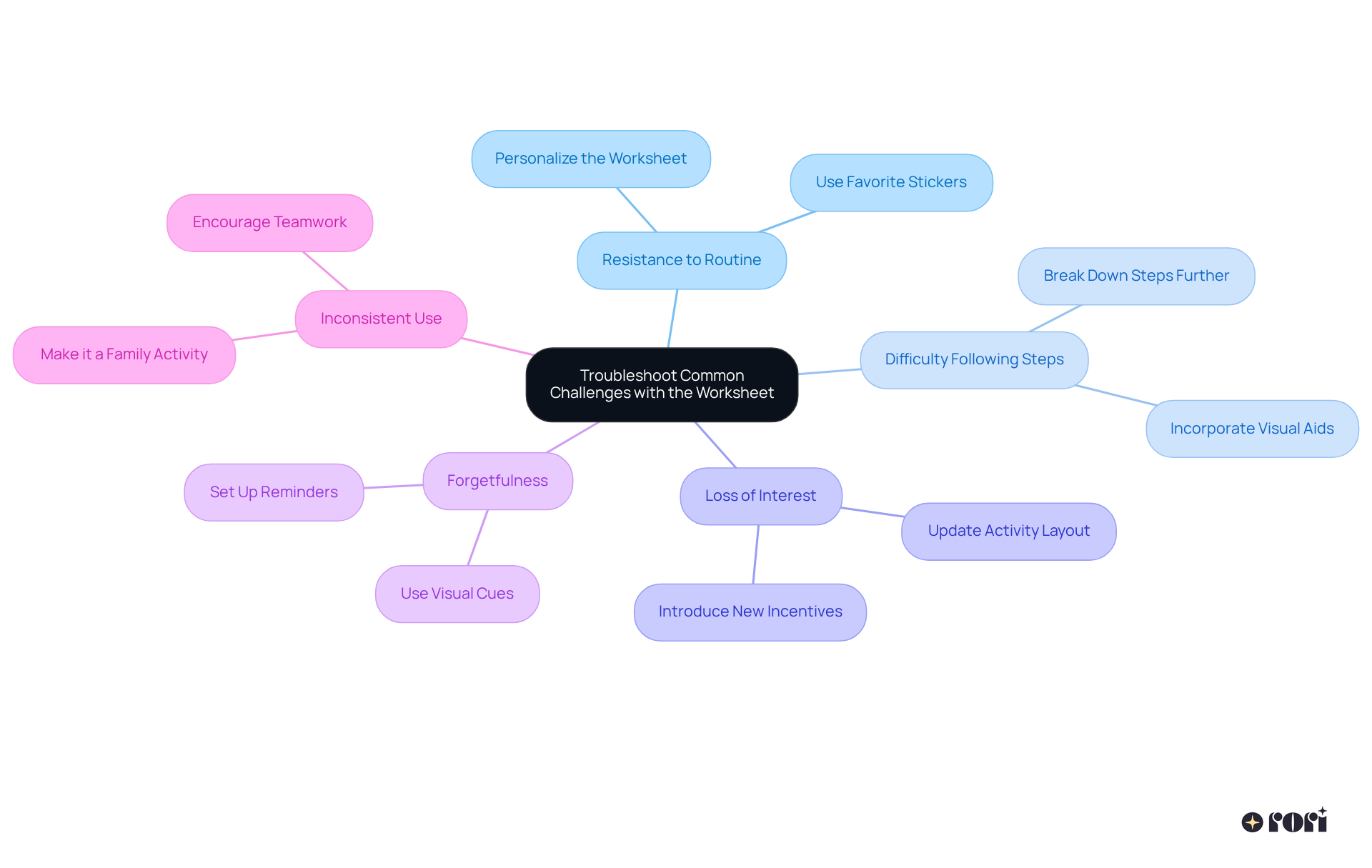 The central idea is the challenges faced with the worksheet. Each branch shows a specific challenge, and the sub-branches provide actionable strategies to overcome these challenges.