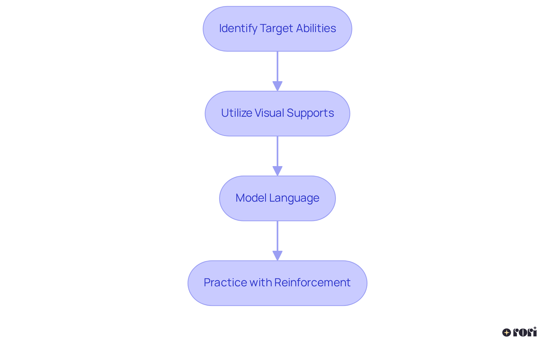 Each box represents a crucial step in helping young individuals develop their communication skills — just follow the arrows to see how each step builds on the previous one!
