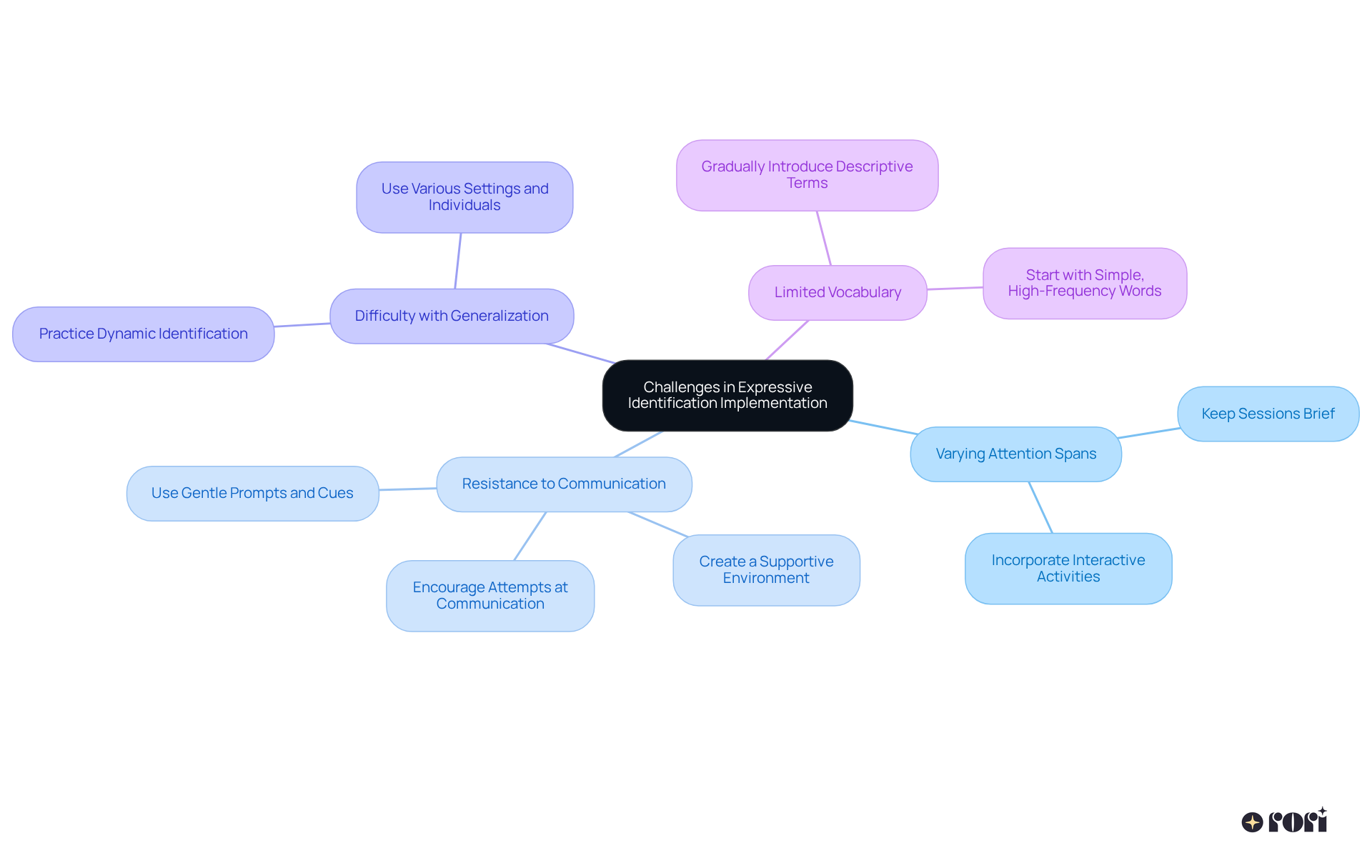 In the mindmap, the central topic is the challenges in implementation. Each branch represents a specific challenge, with further branches showing practical strategies to tackle them. Follow the branches to find out how to address each issue effectively!