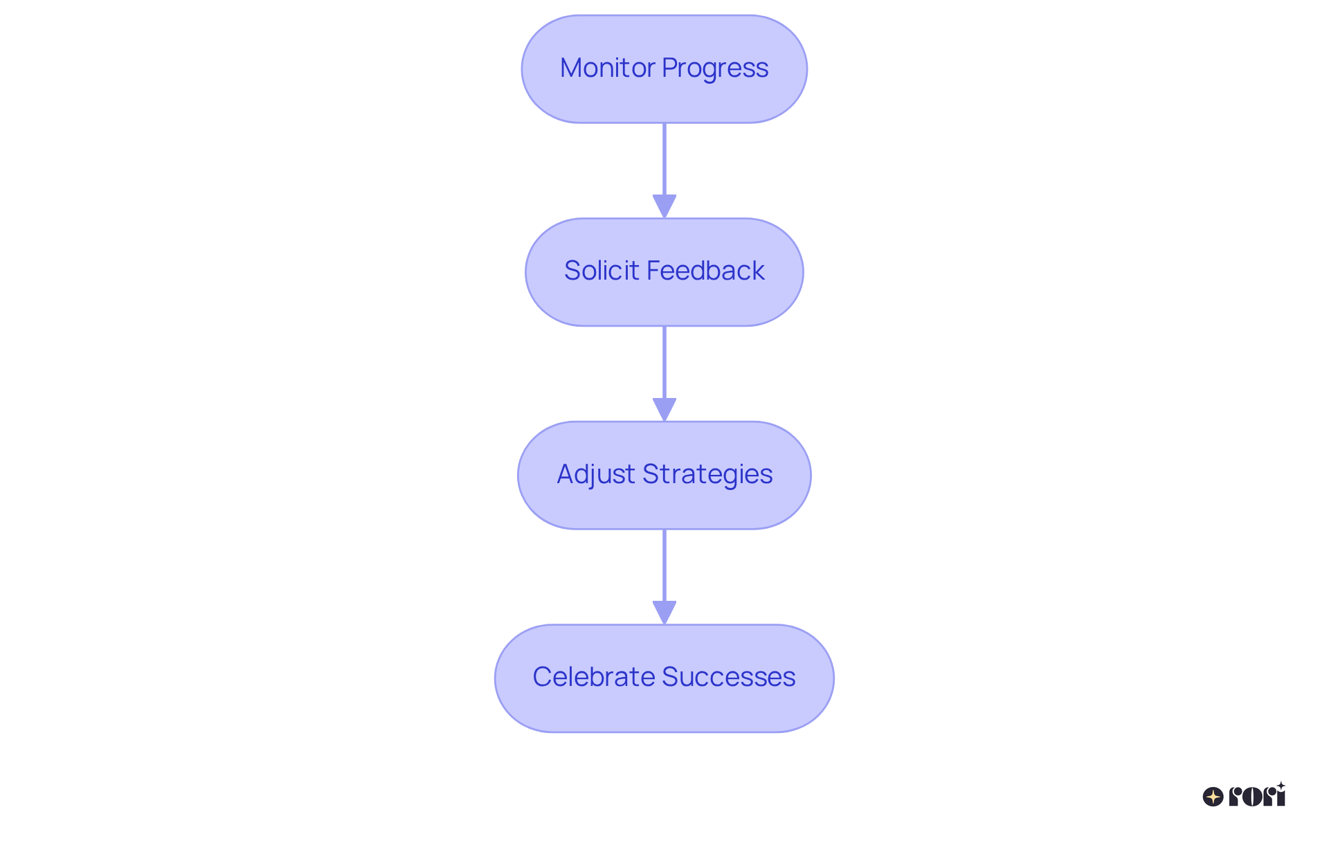 Each box represents an important step in the process of improving skills. Follow the arrows to see how each action builds on the previous one, guiding you toward success.