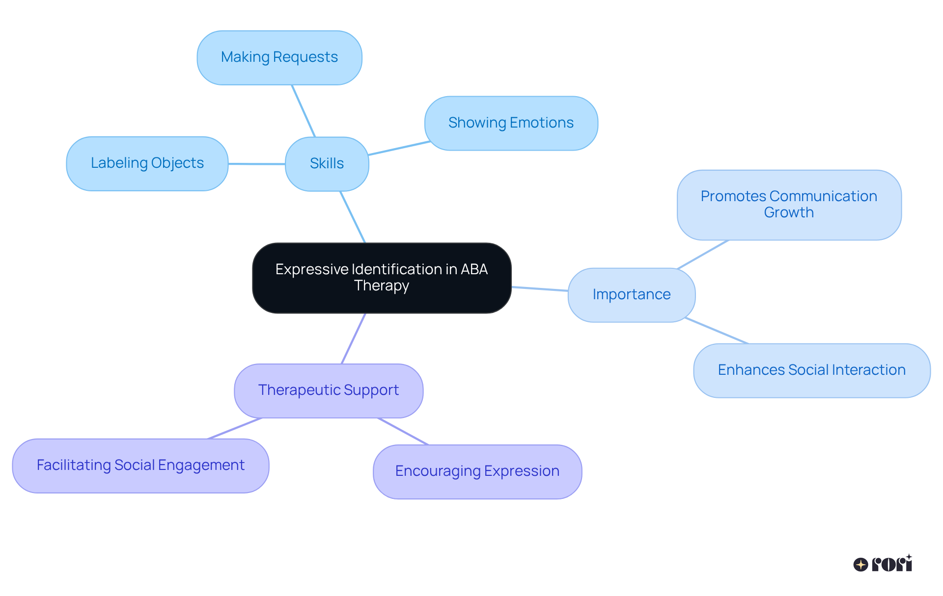 At the center is the main concept. Follow the branches to learn about the skills involved, their significance, and how therapists can support children in expressing themselves.